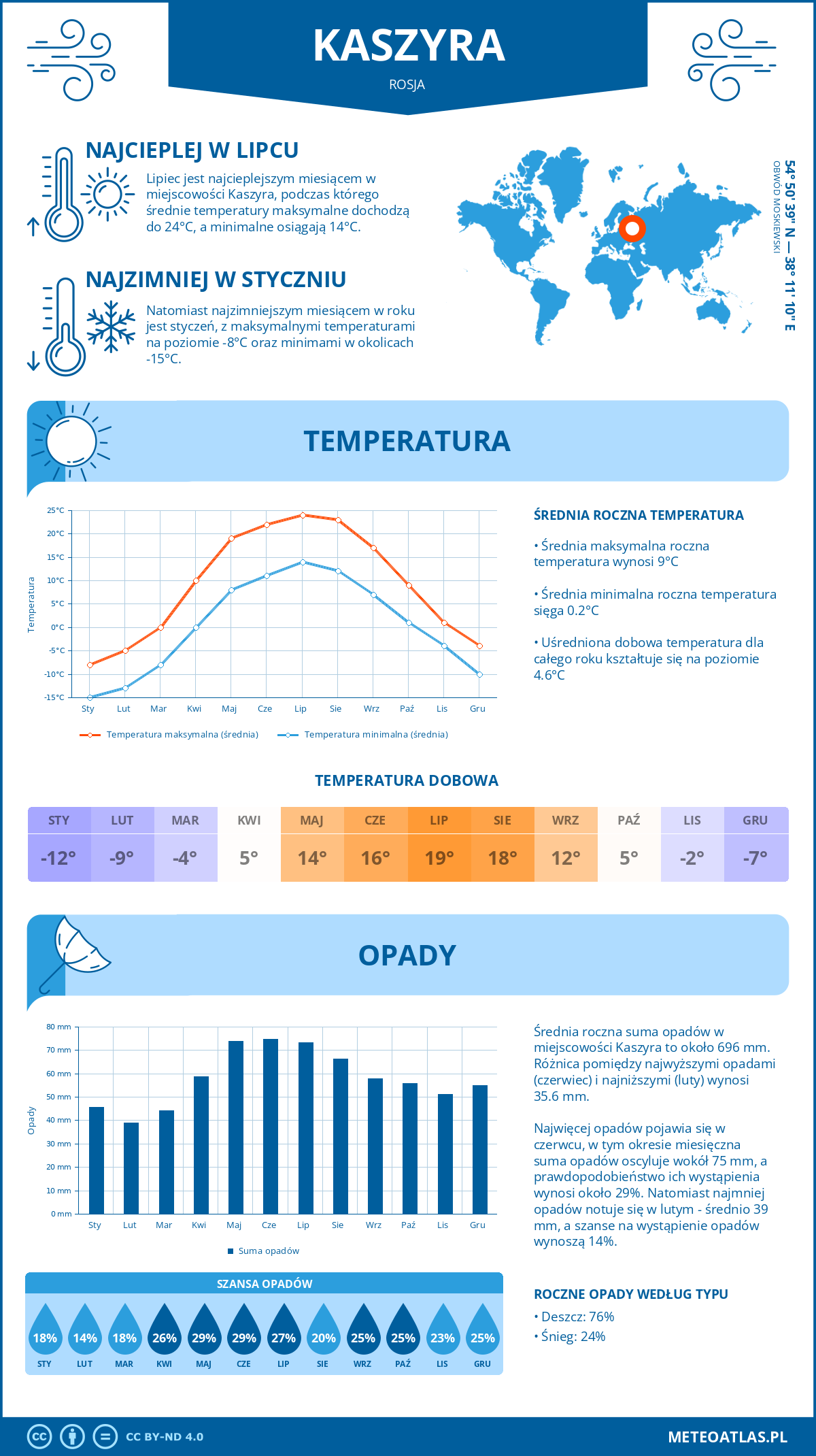 Pogoda Kaszyra (Rosja). Temperatura oraz opady.