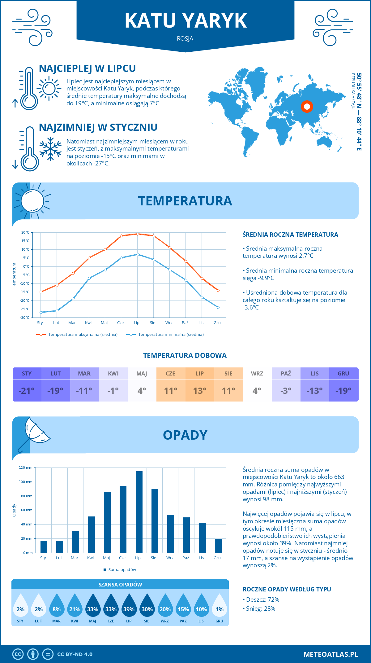 Pogoda Katu Yaryk (Rosja). Temperatura oraz opady.