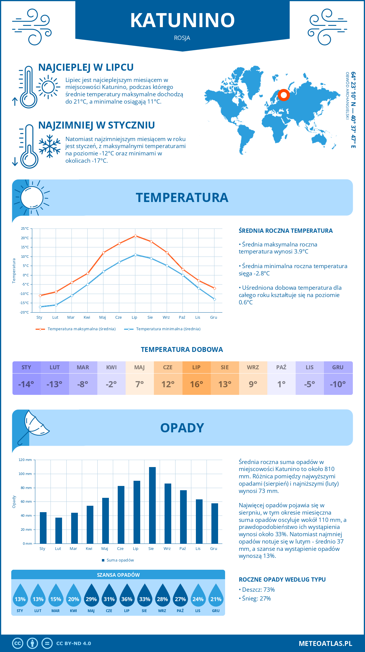 Infografika: Katunino (Rosja) – miesięczne temperatury i opady z wykresami rocznych trendów pogodowych