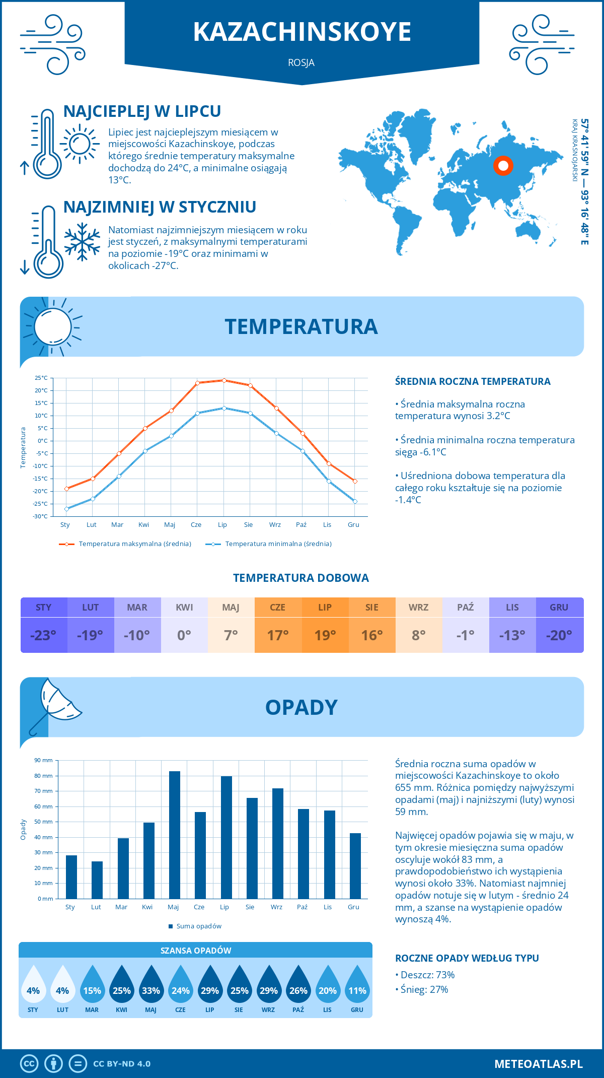 Pogoda Kazachinskoye (Rosja). Temperatura oraz opady.