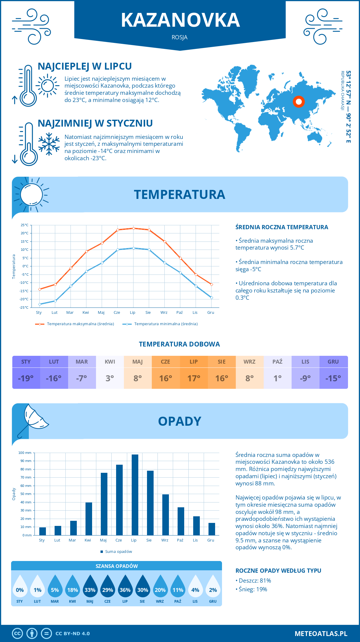 Pogoda Kazanovka (Rosja). Temperatura oraz opady.