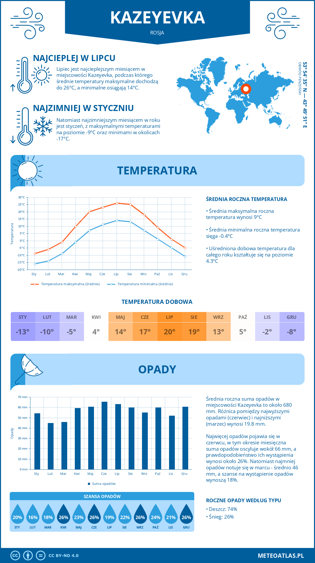 Pogoda Kazeyevka (Rosja). Temperatura oraz opady.