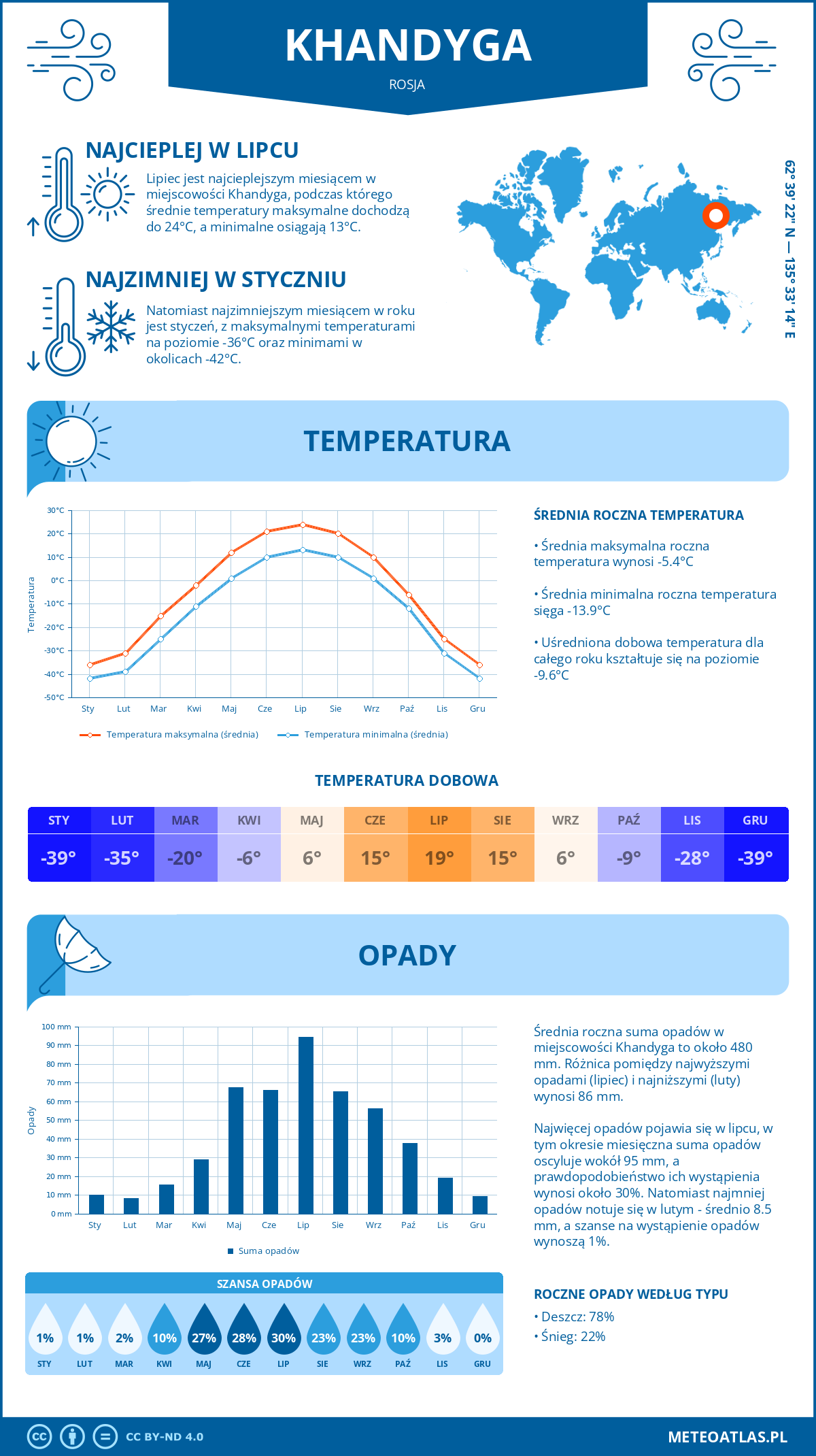 Pogoda Chandyga (Rosja). Temperatura oraz opady.