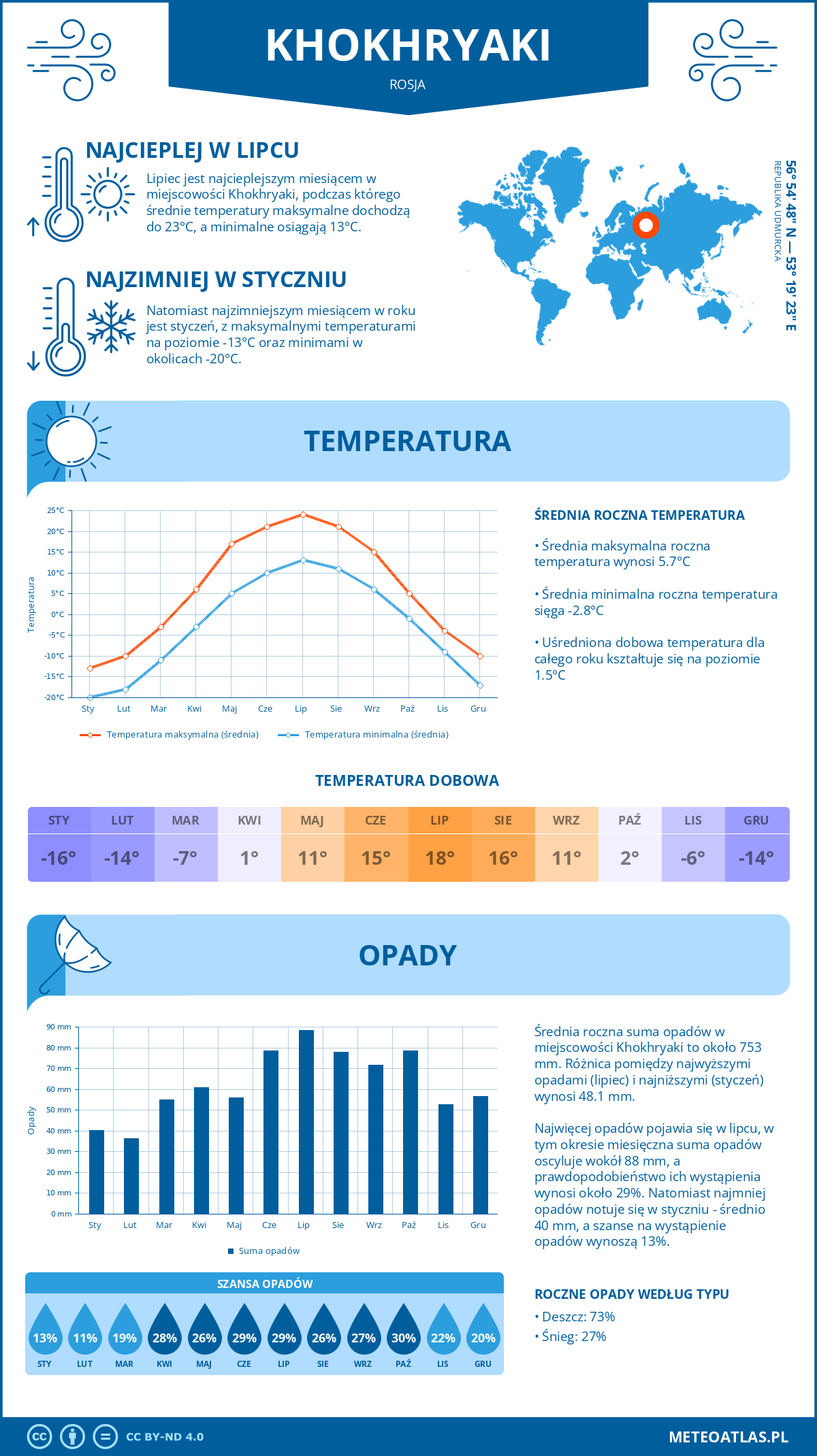 Pogoda Khokhryaki (Rosja). Temperatura oraz opady.