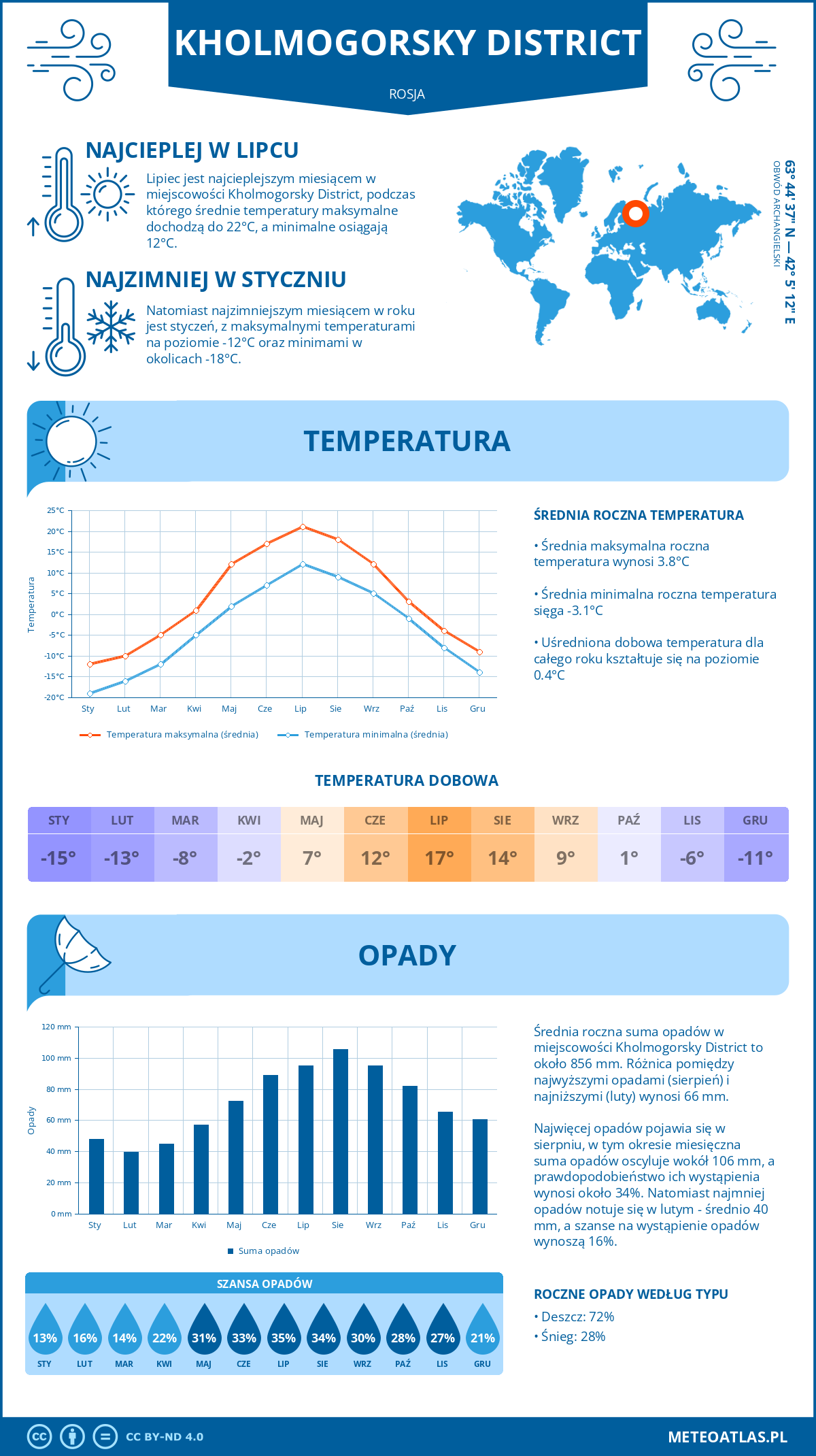 Pogoda Kholmogorsky District (Rosja). Temperatura oraz opady.