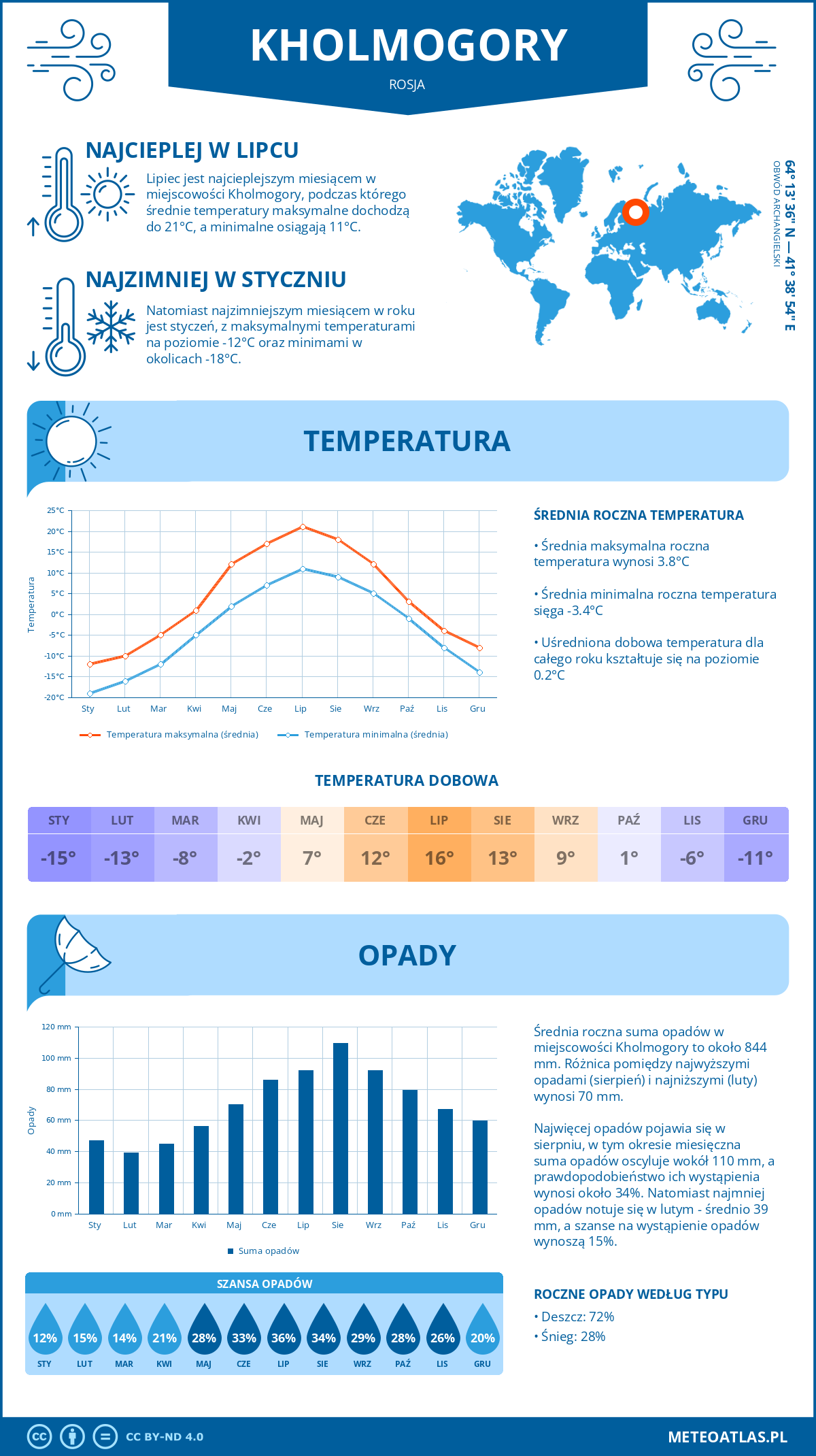 Pogoda Chołmogory (Rosja). Temperatura oraz opady.