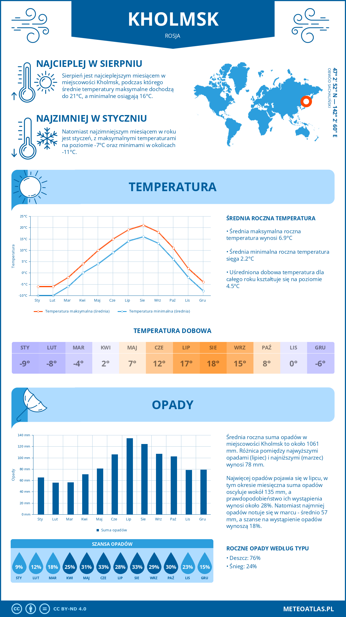 Pogoda Kholmsk (Rosja). Temperatura oraz opady.