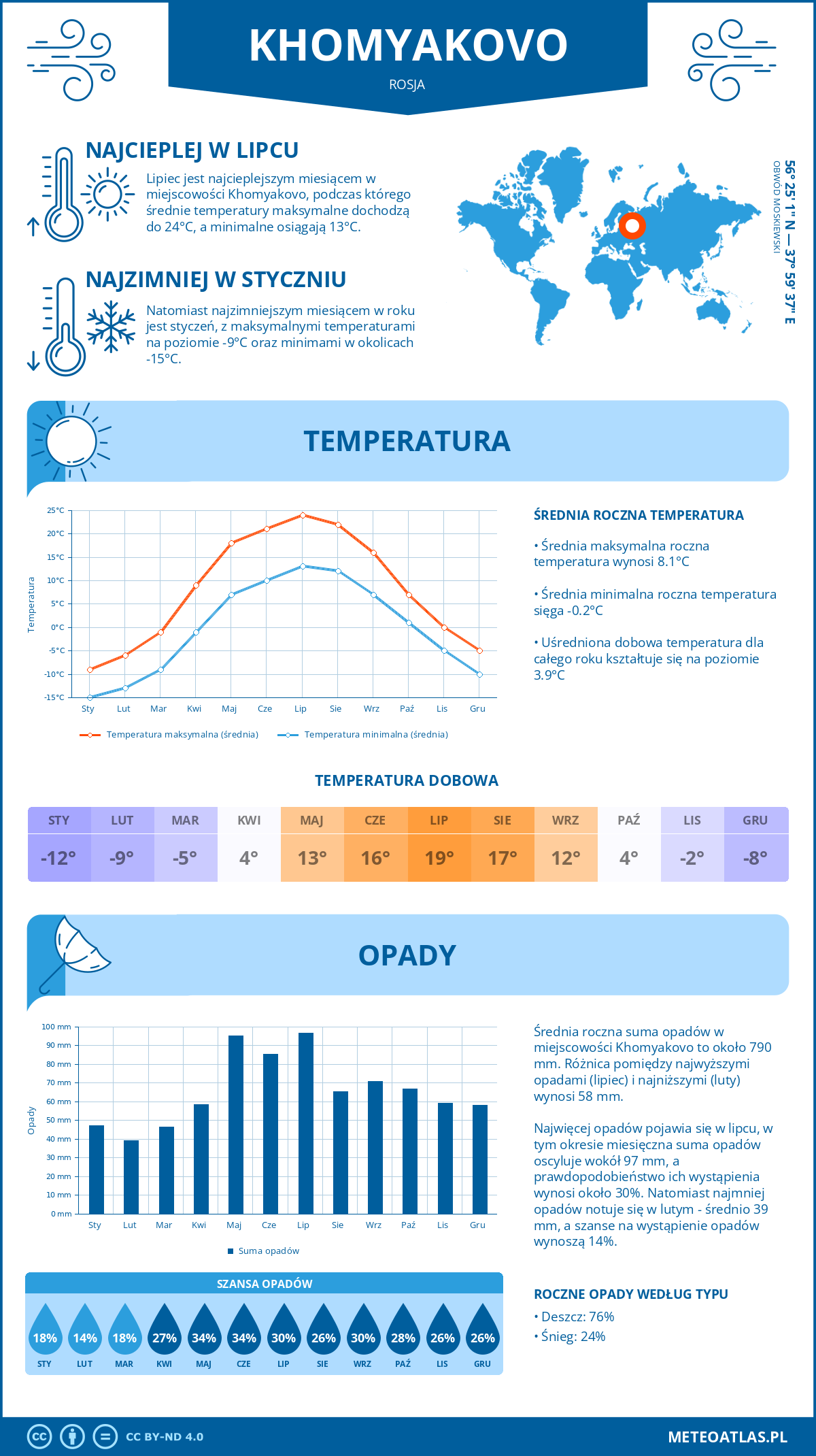 Infografika: Khomyakovo (Rosja) – miesięczne temperatury i opady z wykresami rocznych trendów pogodowych