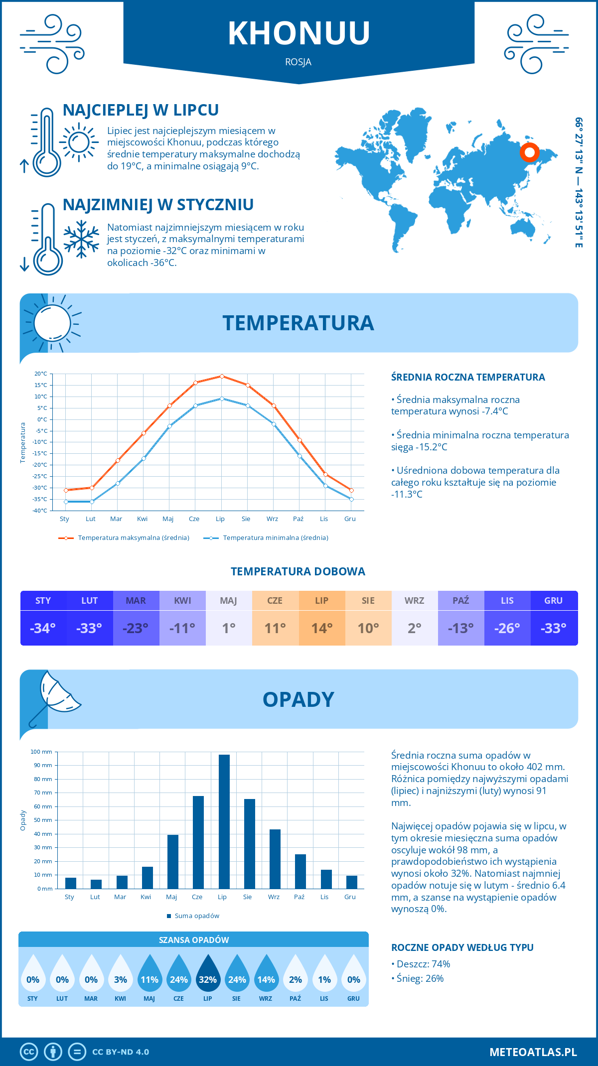 Pogoda Khonuu (Rosja). Temperatura oraz opady.