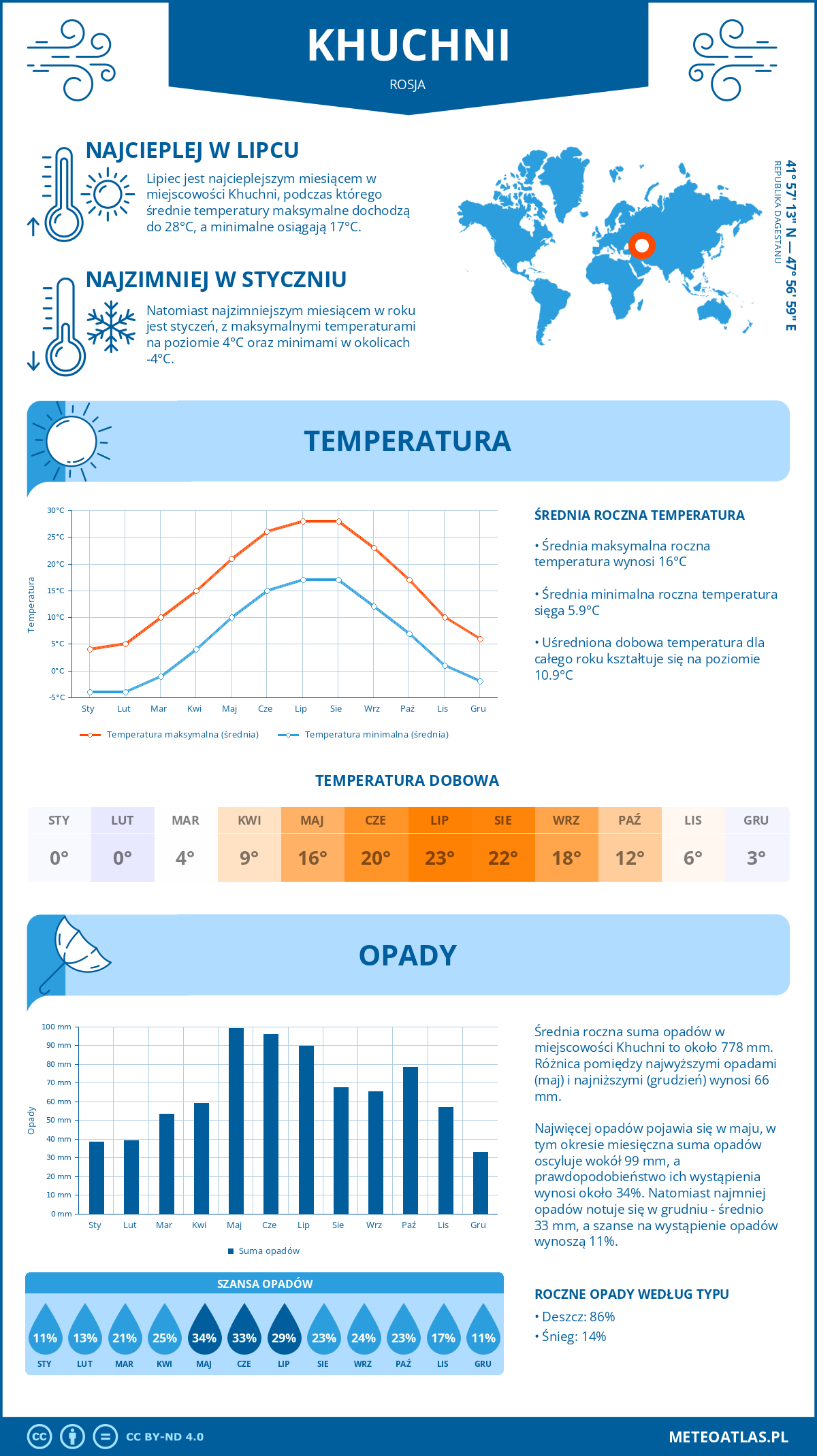 Pogoda Khuchni (Rosja). Temperatura oraz opady.