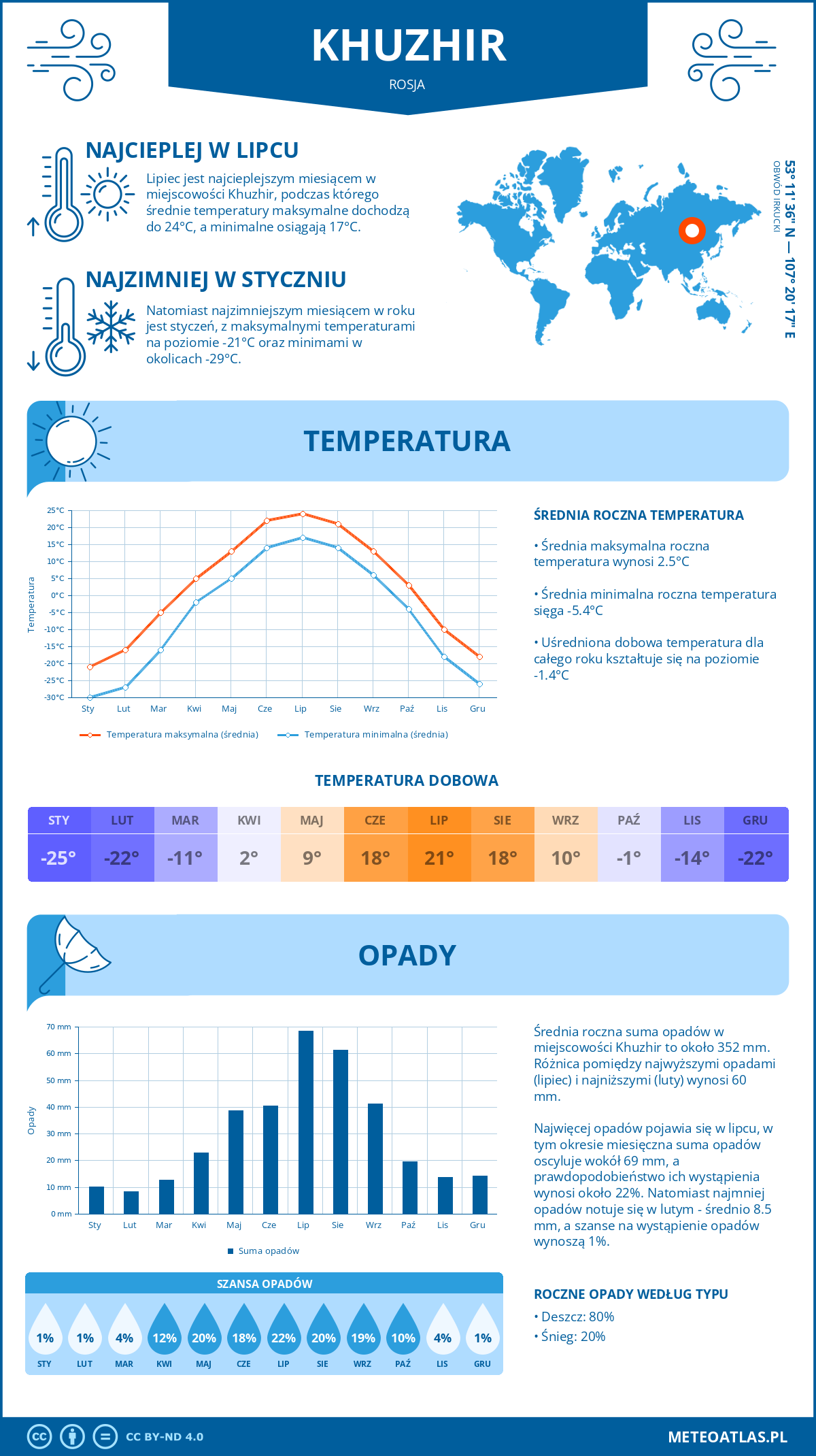 Pogoda Chużyr (Rosja). Temperatura oraz opady.