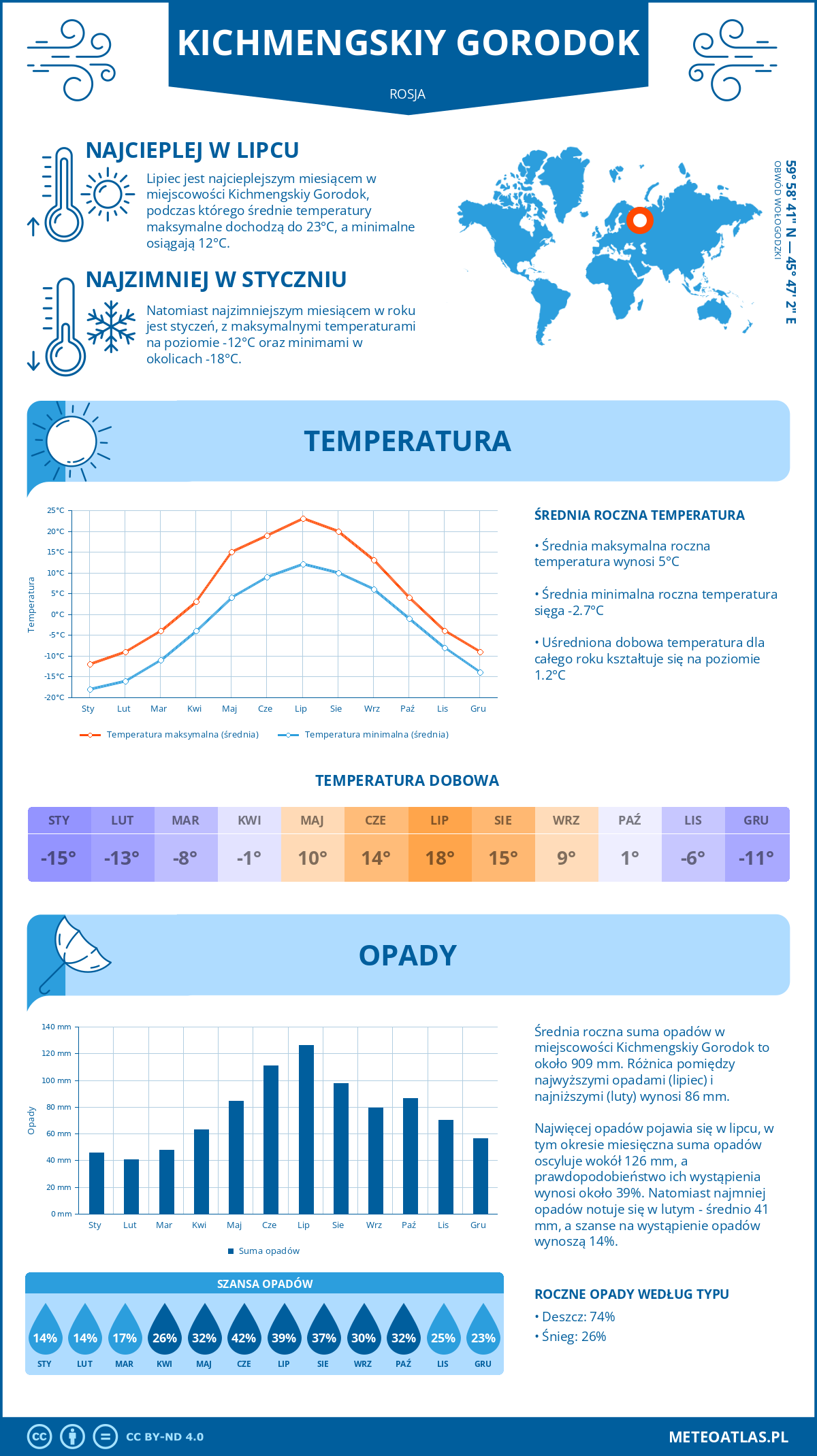 Infografika: Kichmengskiy Gorodok (Rosja) – miesięczne temperatury i opady z wykresami rocznych trendów pogodowych