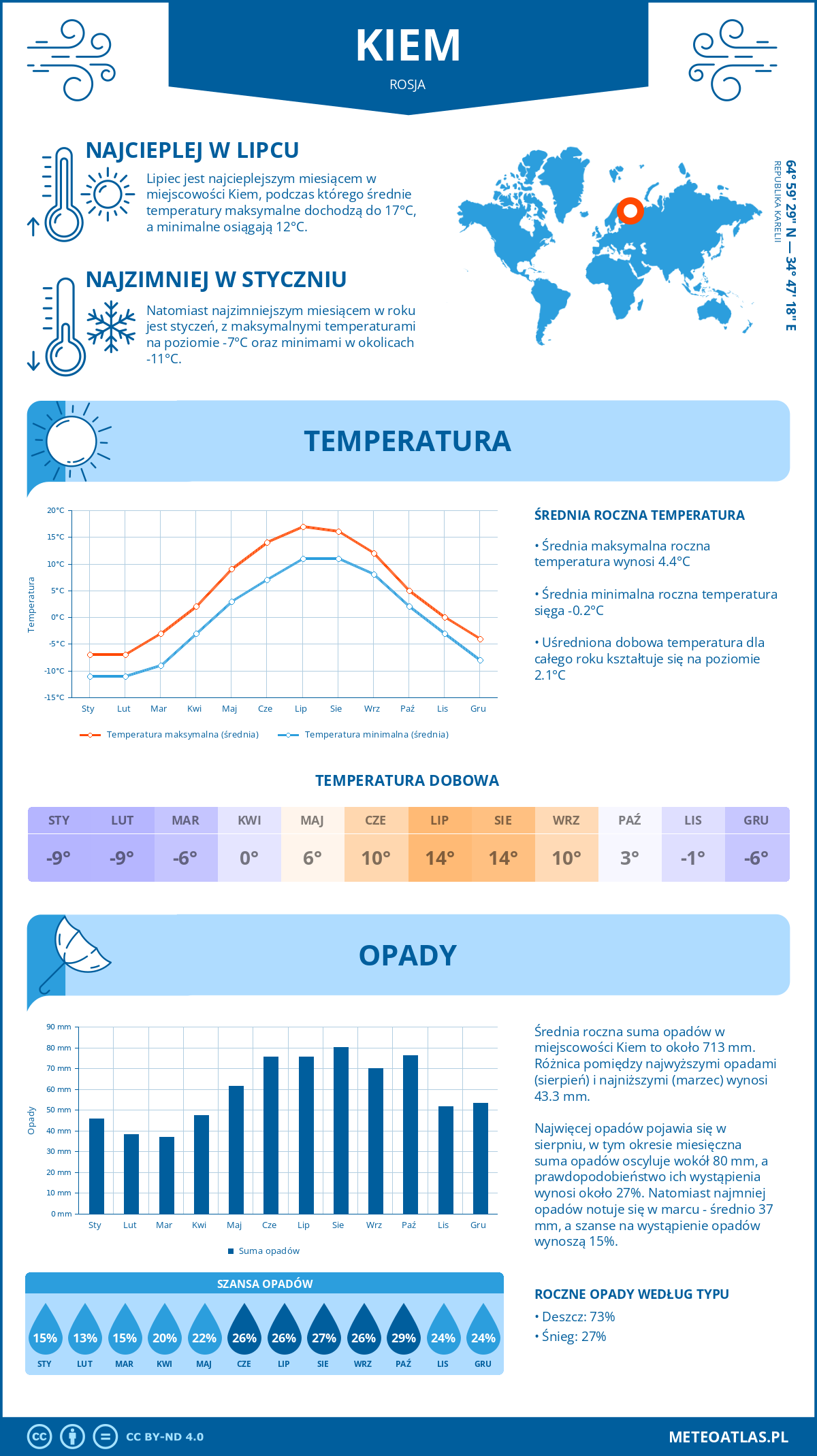 Pogoda Kiem (Rosja). Temperatura oraz opady.