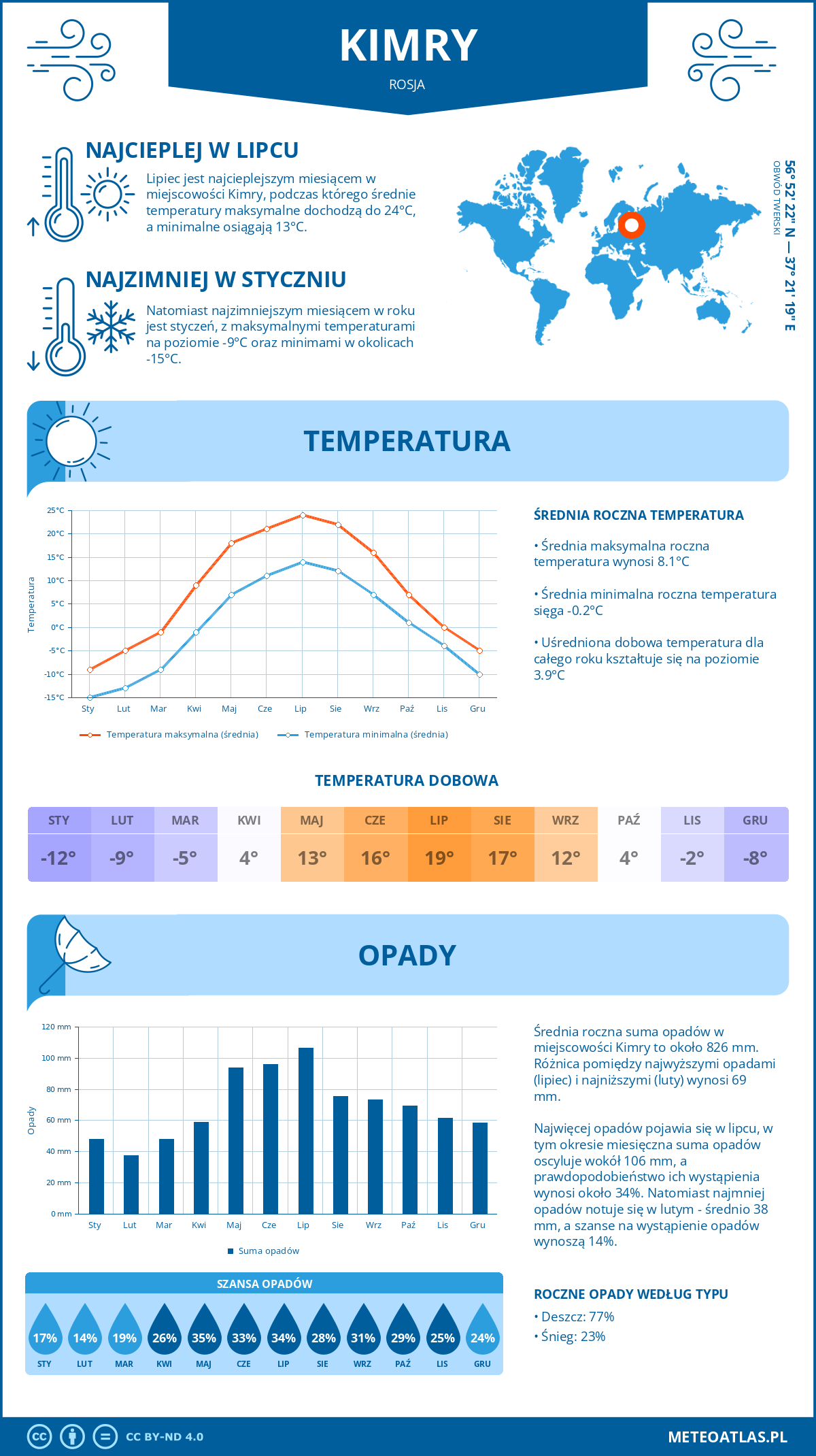 Infografika: Kimry (Rosja) – miesięczne temperatury i opady z wykresami rocznych trendów pogodowych