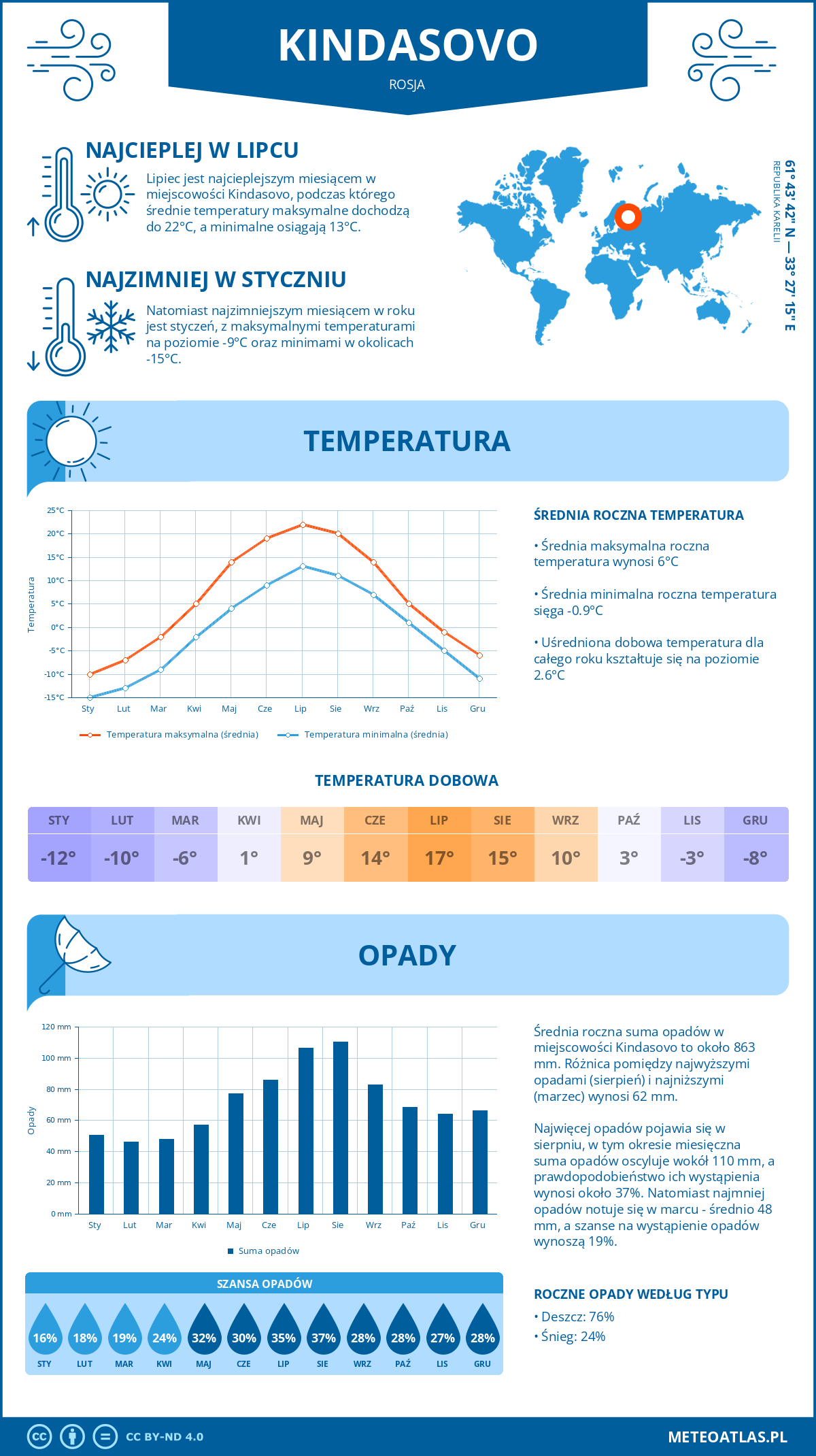 Pogoda Kindasovo (Rosja). Temperatura oraz opady.