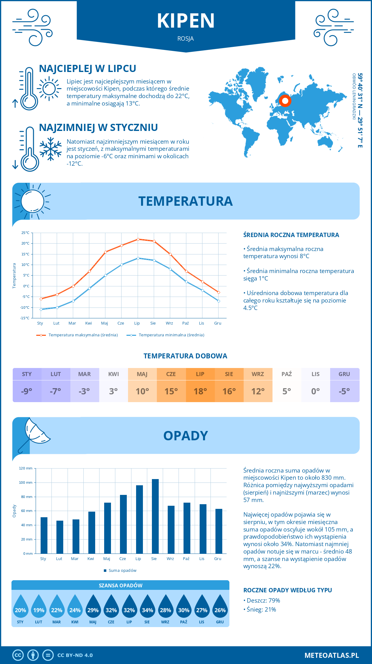 Pogoda Kipen (Rosja). Temperatura oraz opady.