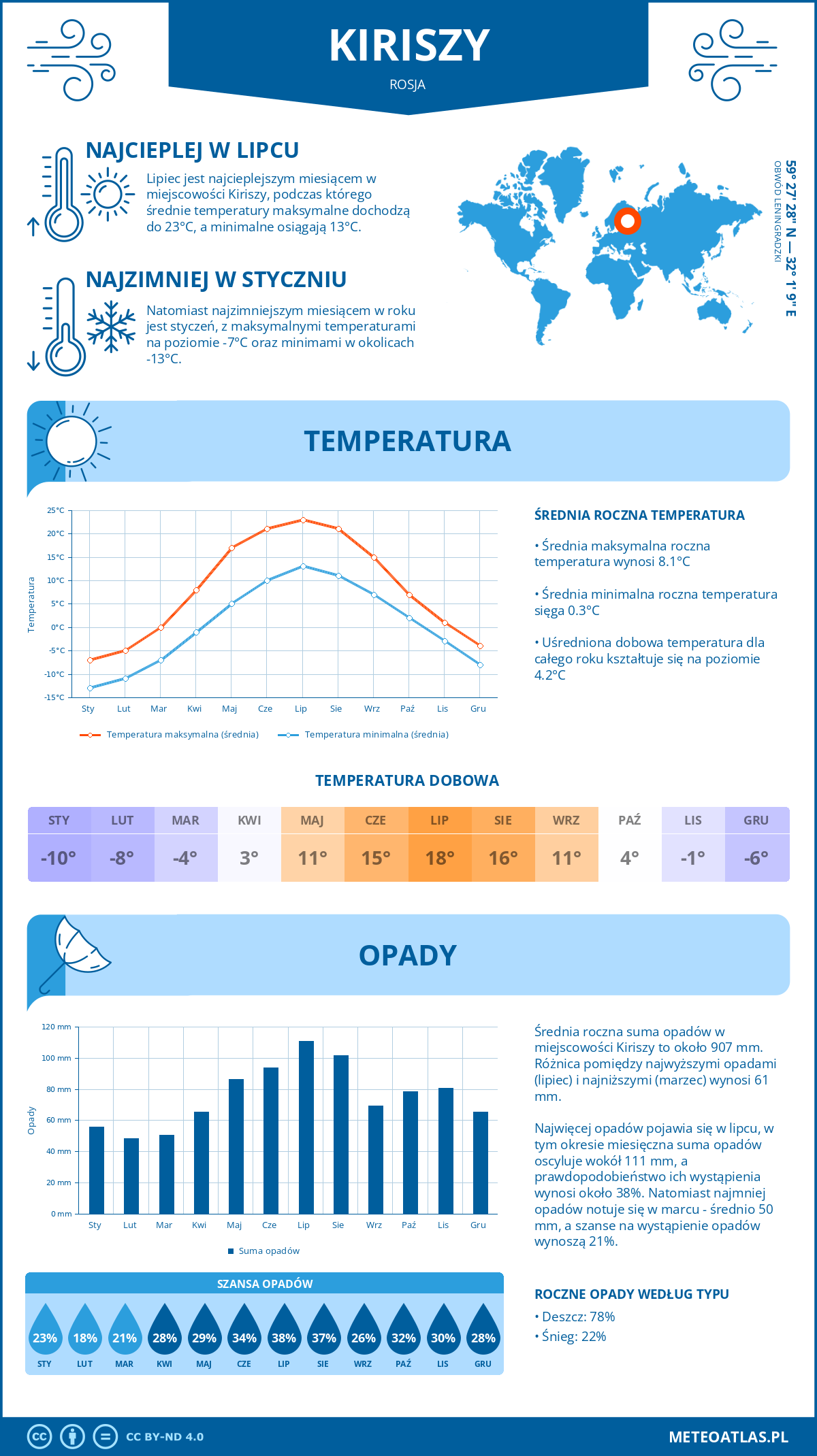 Pogoda Kiriszy (Rosja). Temperatura oraz opady.