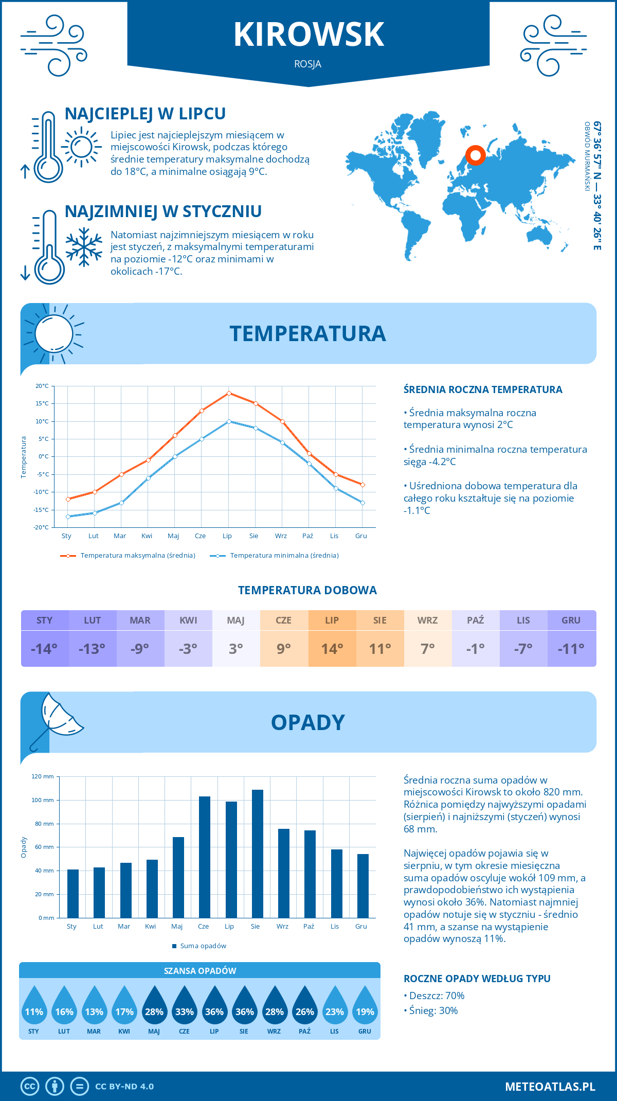 Pogoda Kirowsk (Rosja). Temperatura oraz opady.