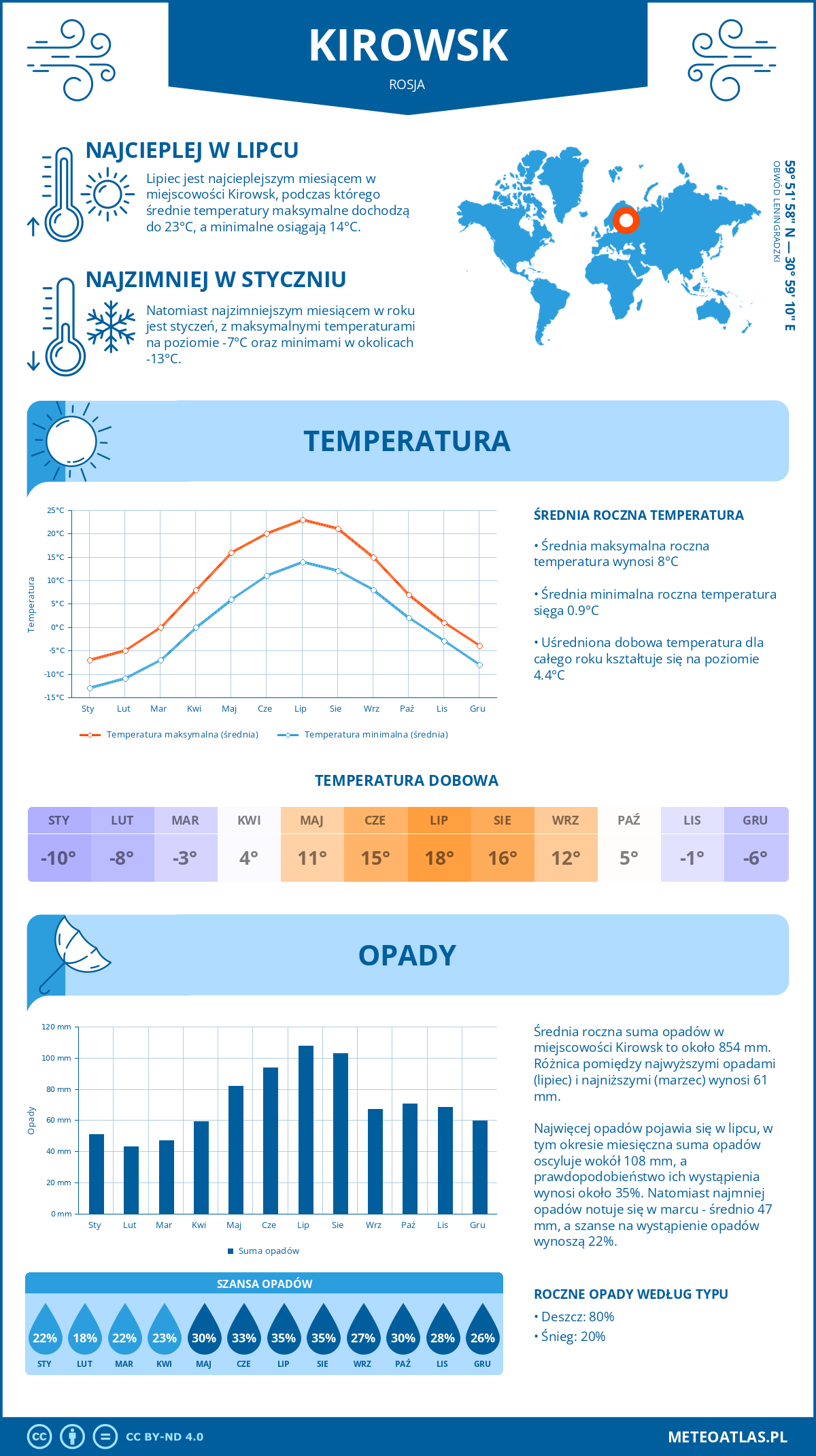 Infografika: Kirowsk (Rosja) – miesięczne temperatury i opady z wykresami rocznych trendów pogodowych