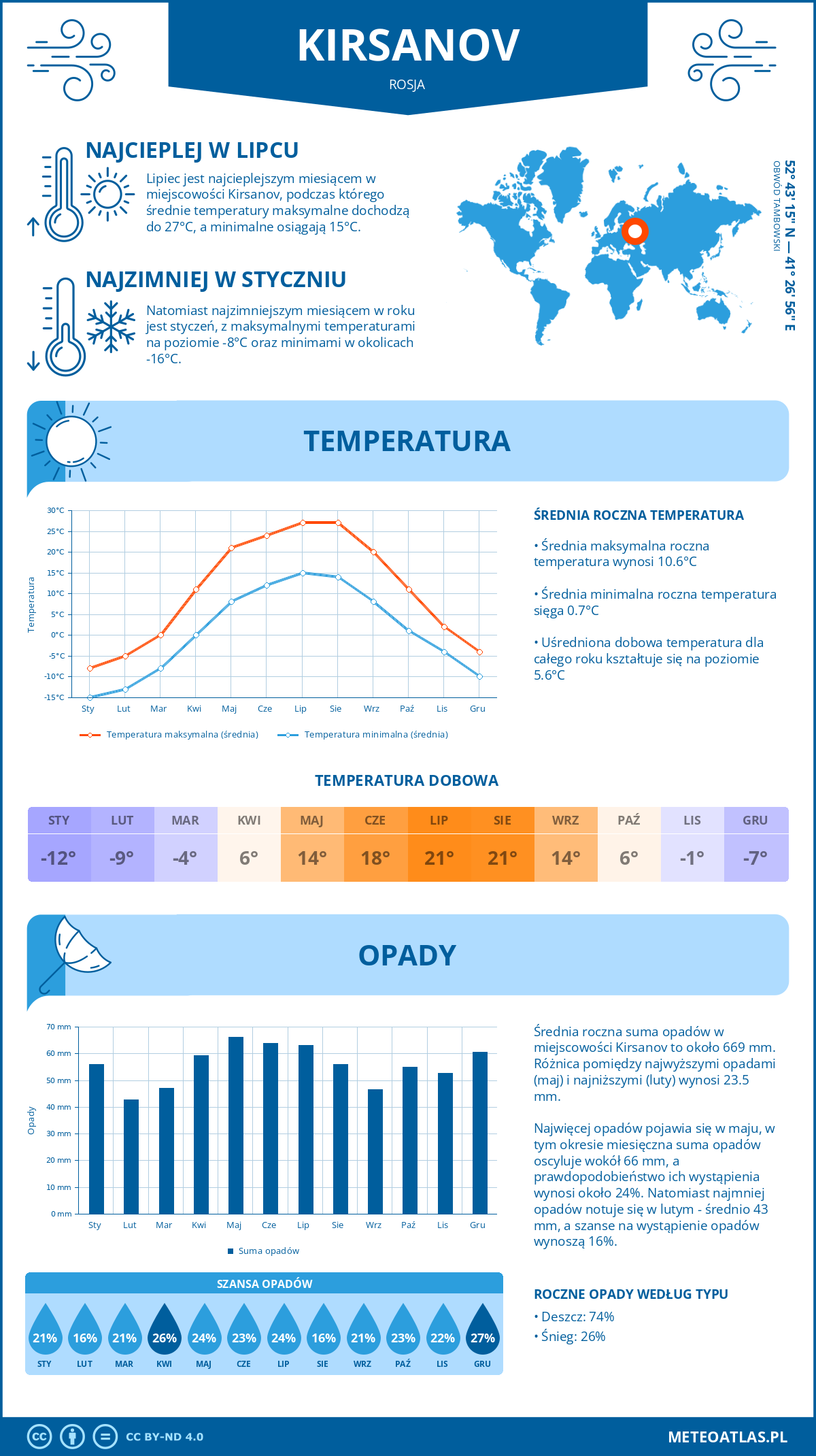 Pogoda Kirsanov (Rosja). Temperatura oraz opady.