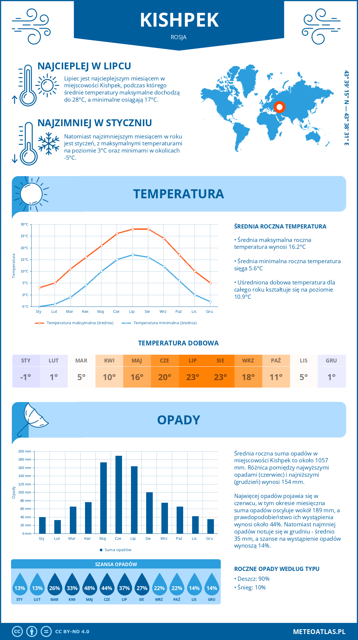 Pogoda Kishpek (Rosja). Temperatura oraz opady.
