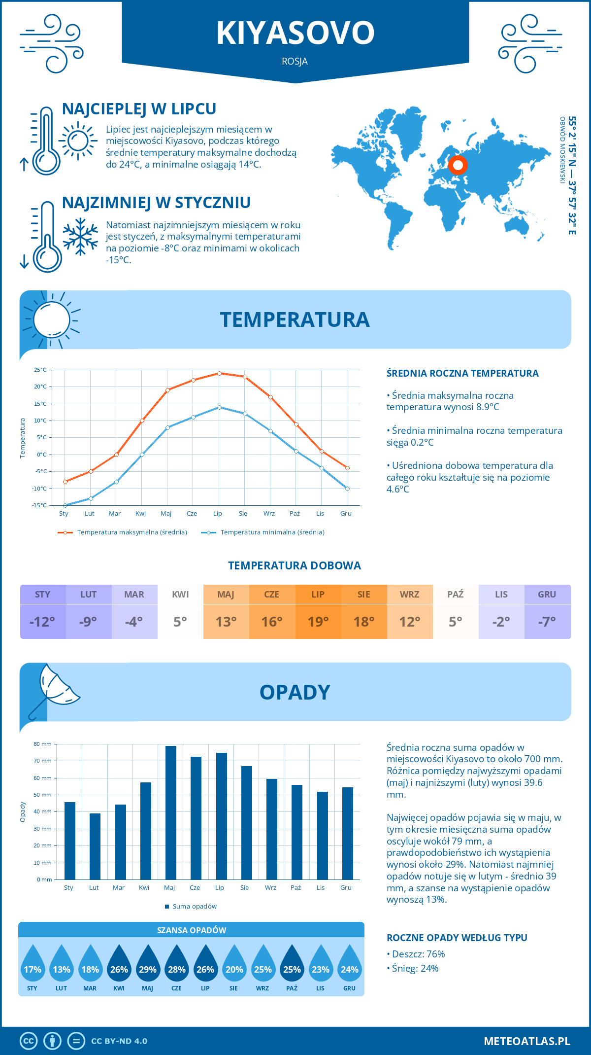 Pogoda Kiyasovo (Rosja). Temperatura oraz opady.