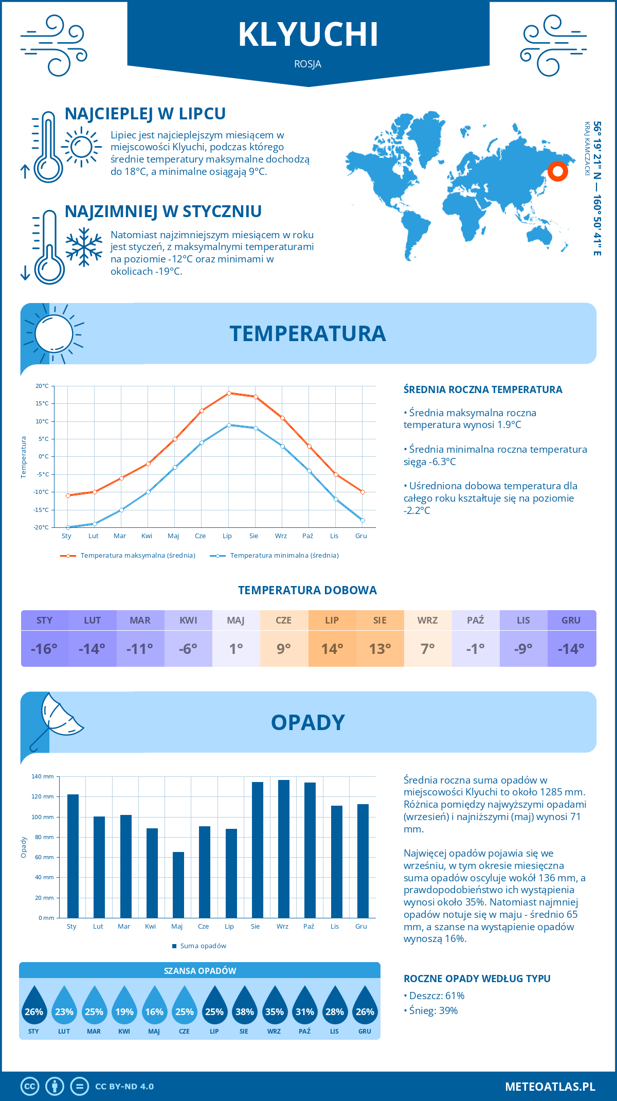 Pogoda Kluczi (Rosja). Temperatura oraz opady.