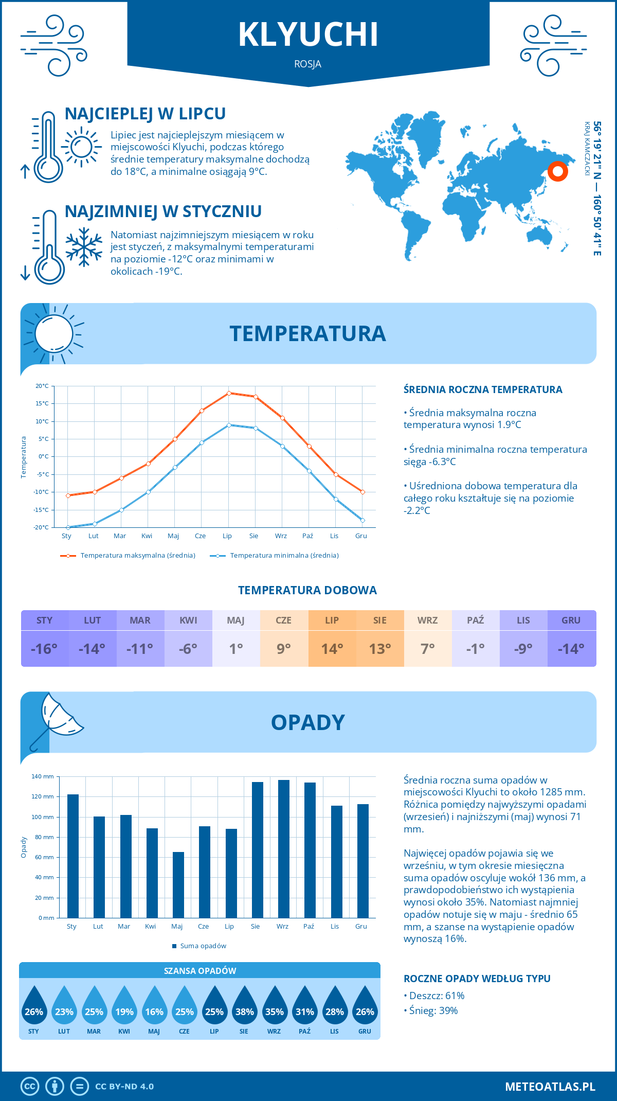 Infografika: Kluczi (Rosja) – miesięczne temperatury i opady z wykresami rocznych trendów pogodowych