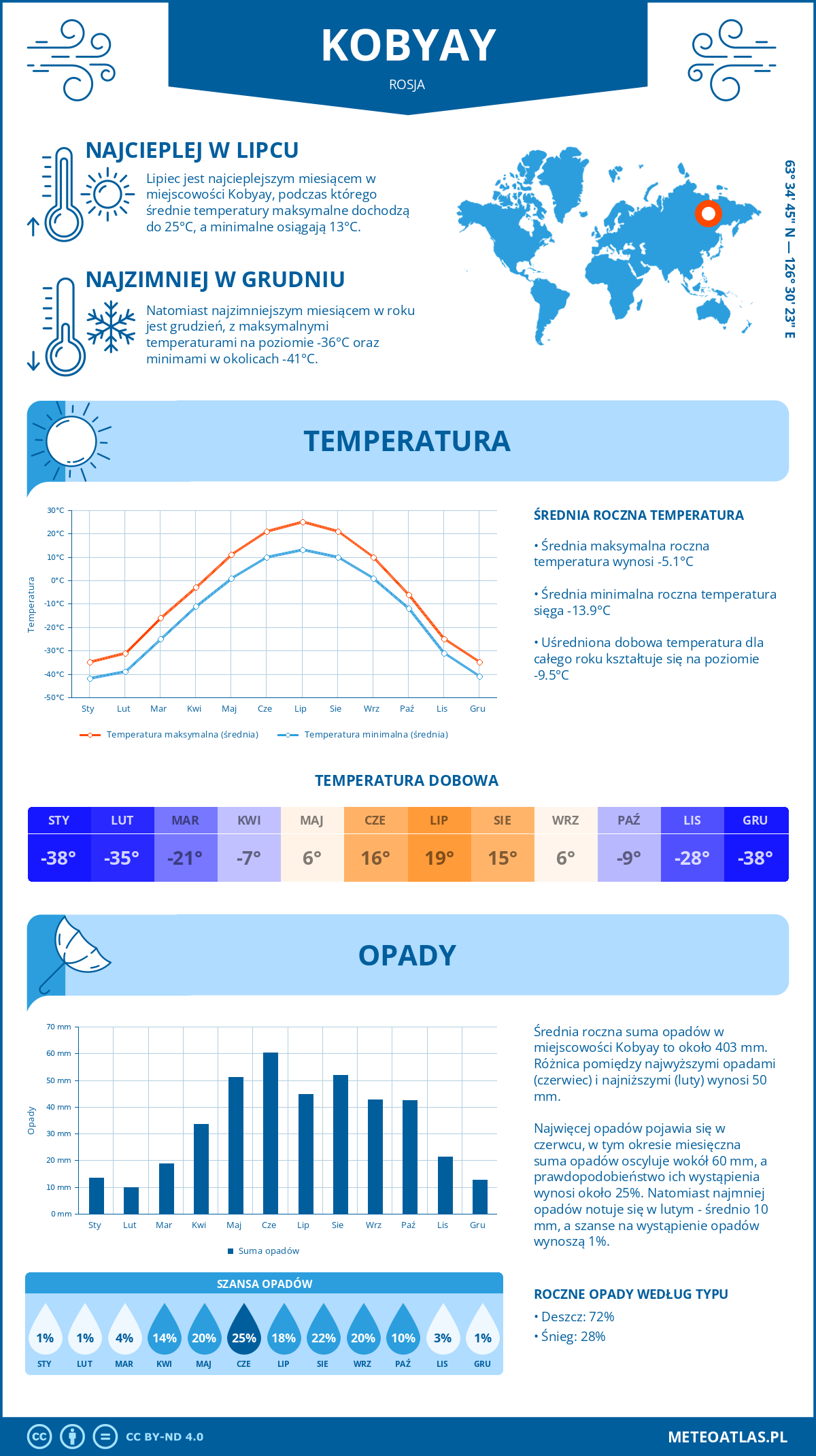 Pogoda Kobyay (Rosja). Temperatura oraz opady.