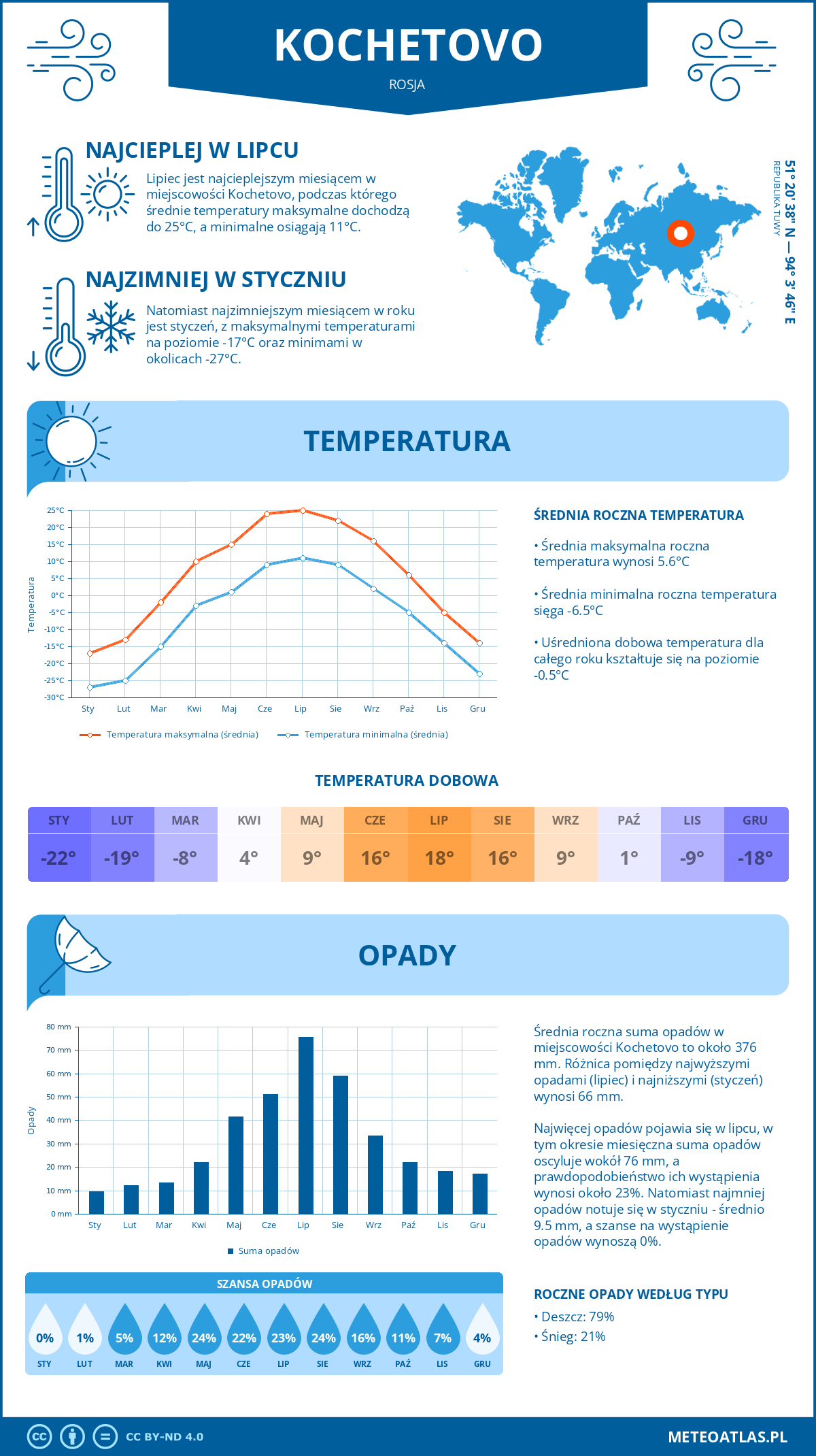 Pogoda Kochetovo (Rosja). Temperatura oraz opady.
