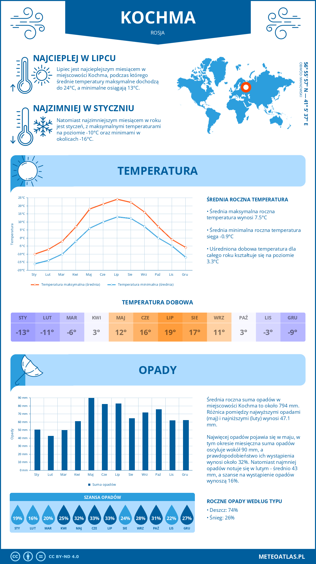 Infografika: Kochma (Rosja) – miesięczne temperatury i opady z wykresami rocznych trendów pogodowych