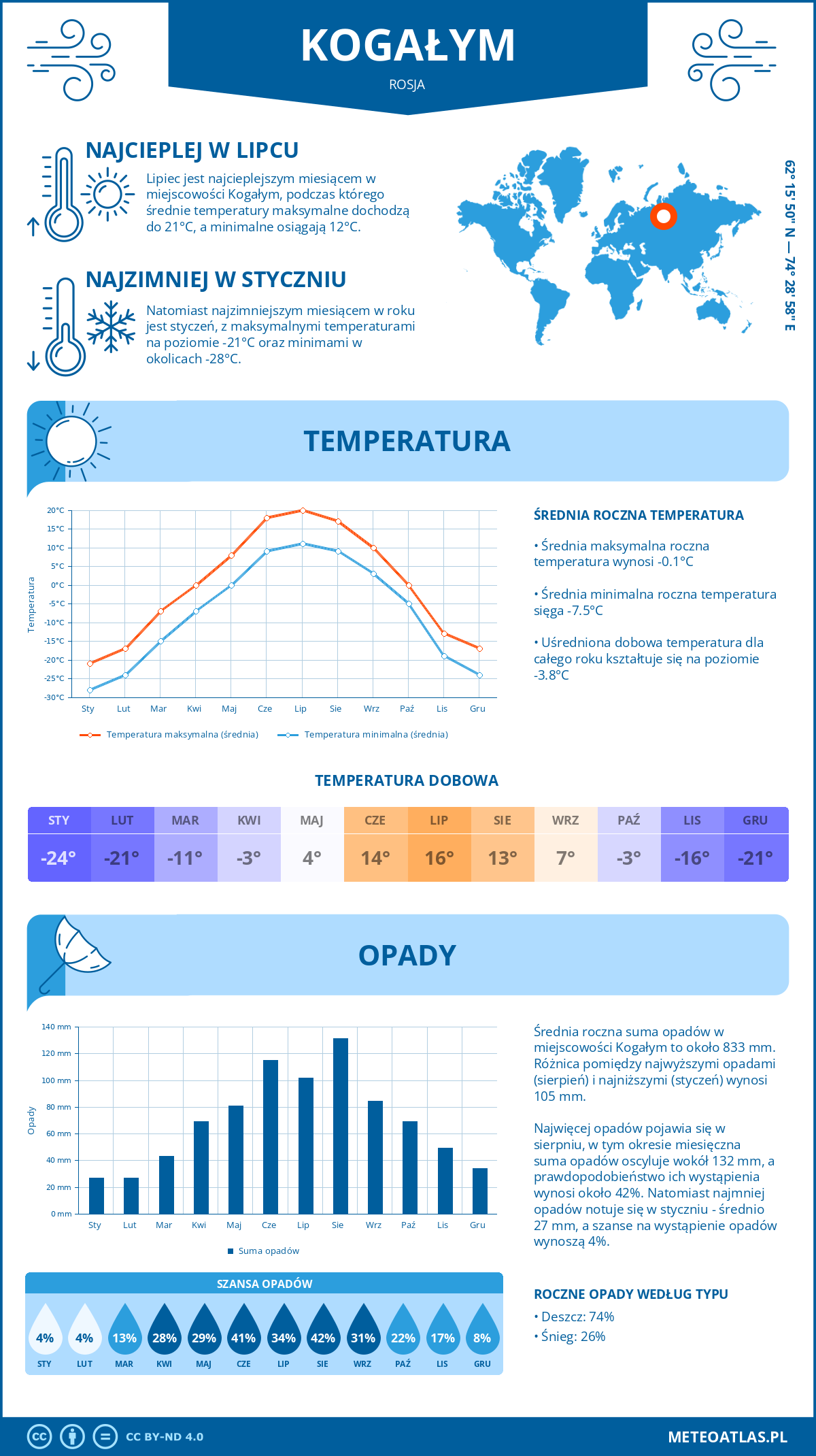 Pogoda Kogałym (Rosja). Temperatura oraz opady.