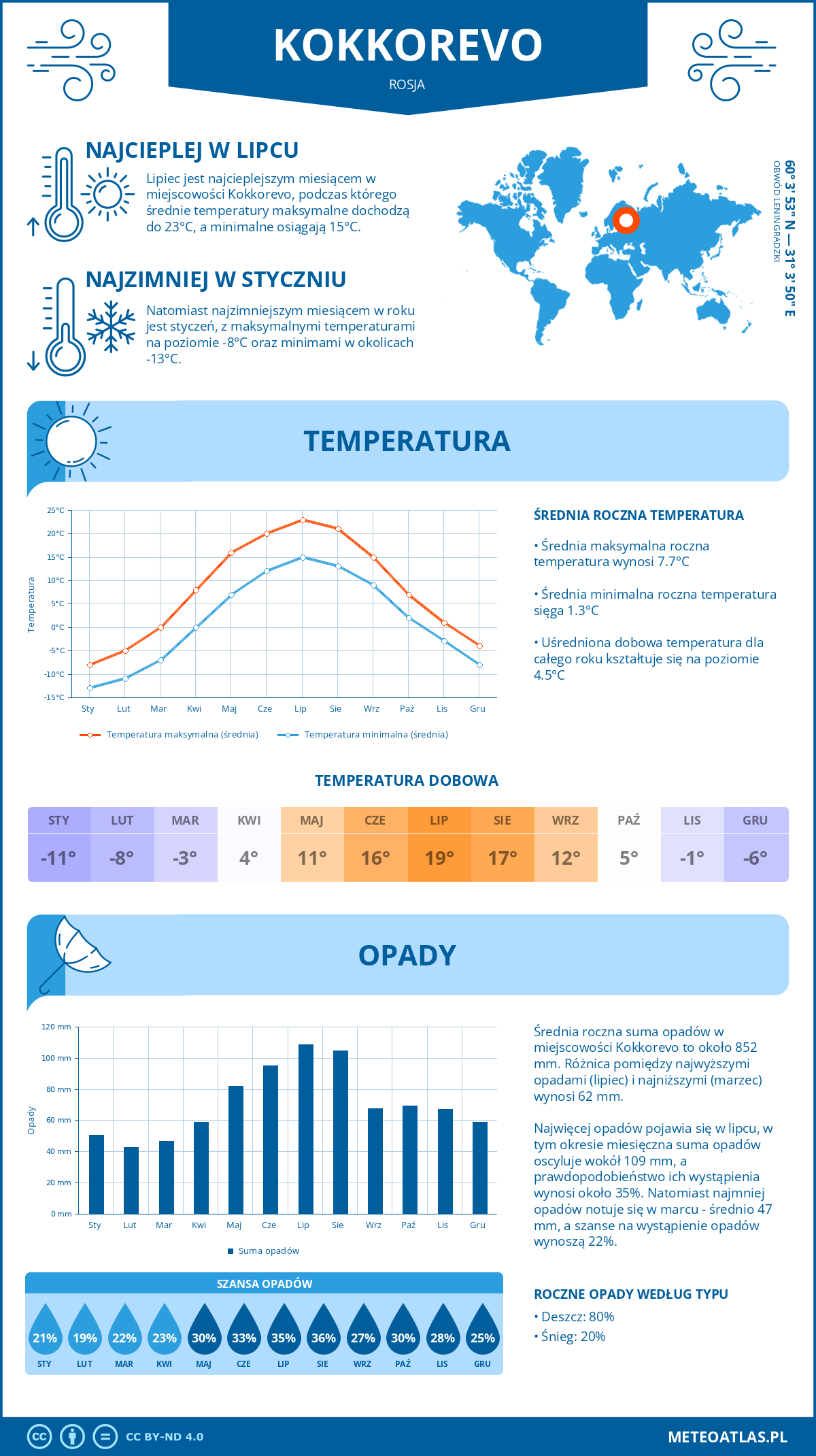Pogoda Kokkorevo (Rosja). Temperatura oraz opady.