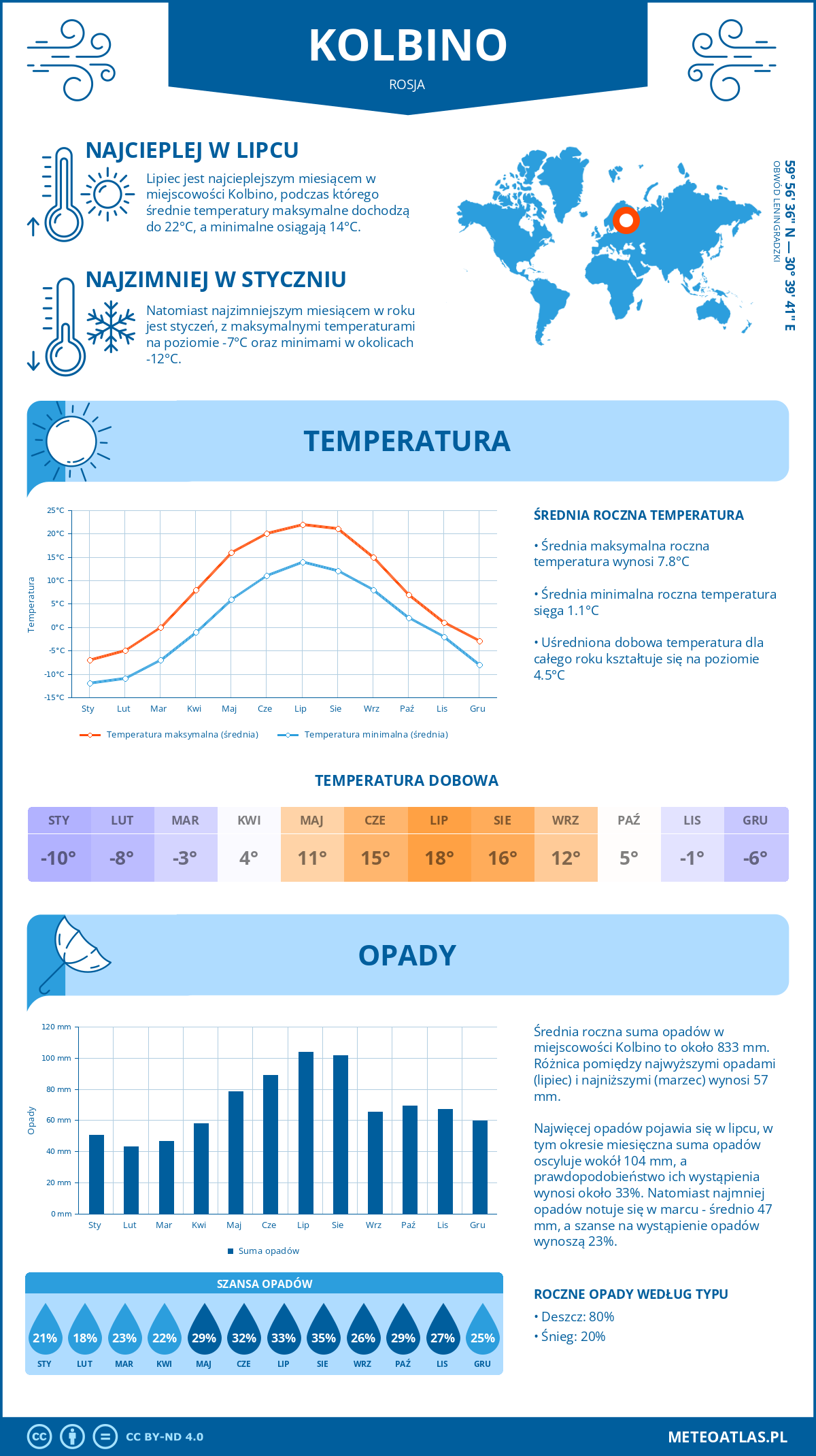 Pogoda Kolbino (Rosja). Temperatura oraz opady.