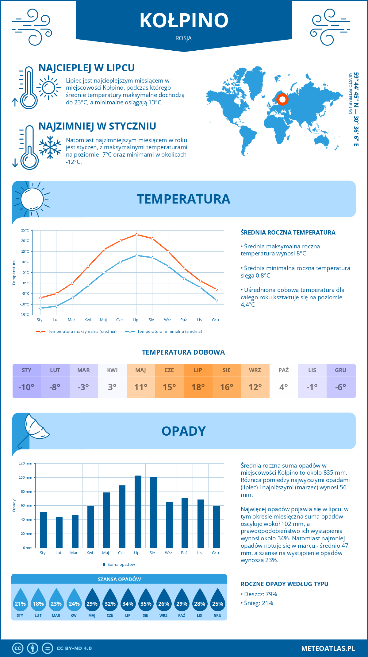 Pogoda Kołpino (Rosja). Temperatura oraz opady.