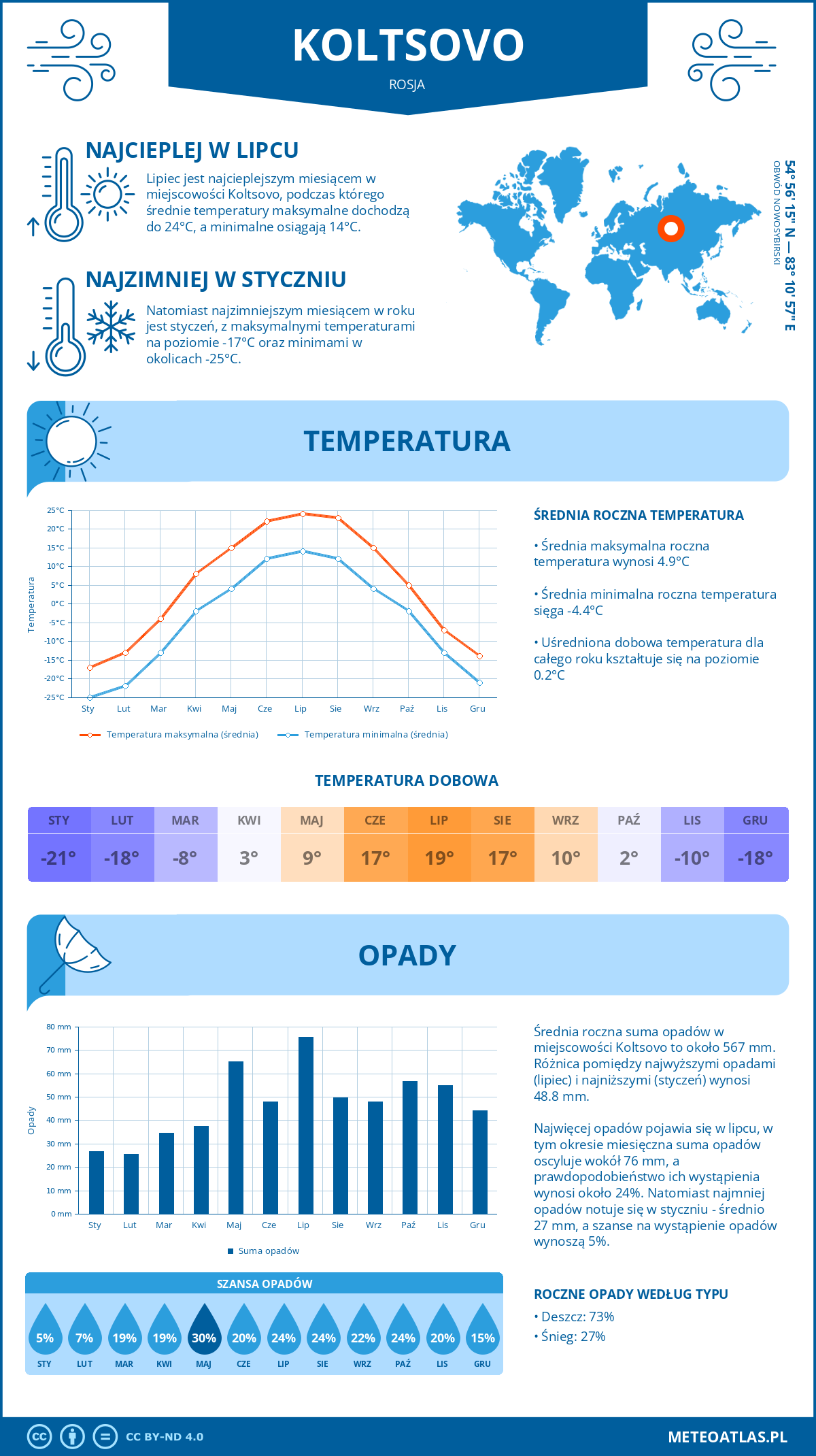 Pogoda Koltsovo (Rosja). Temperatura oraz opady.