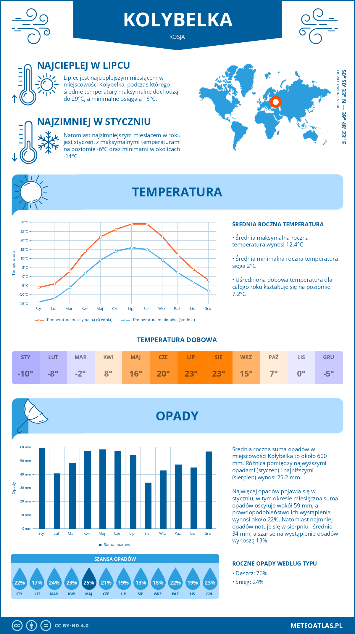 Pogoda Kolybelka (Rosja). Temperatura oraz opady.