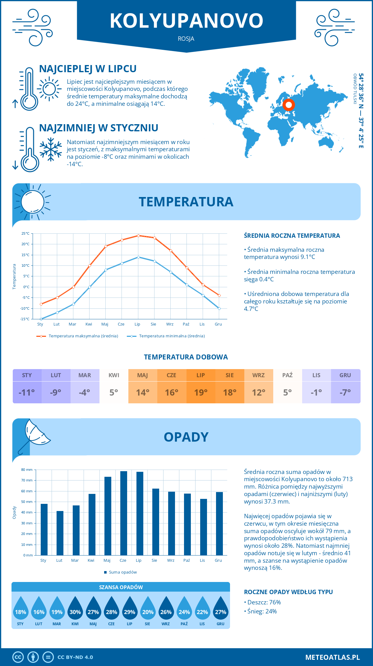 Pogoda Kolyupanovo (Rosja). Temperatura oraz opady.