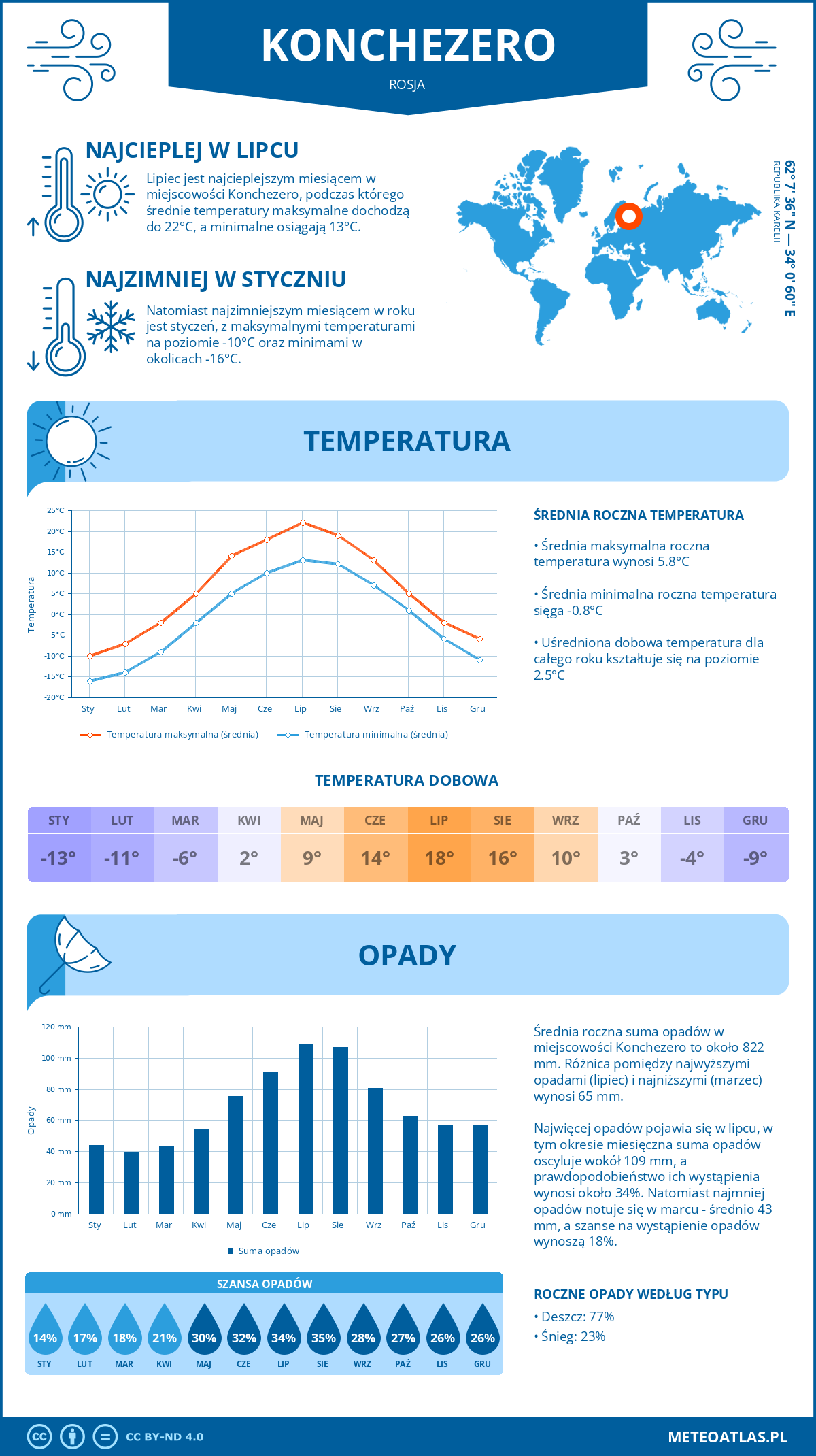 Pogoda Konchezero (Rosja). Temperatura oraz opady.