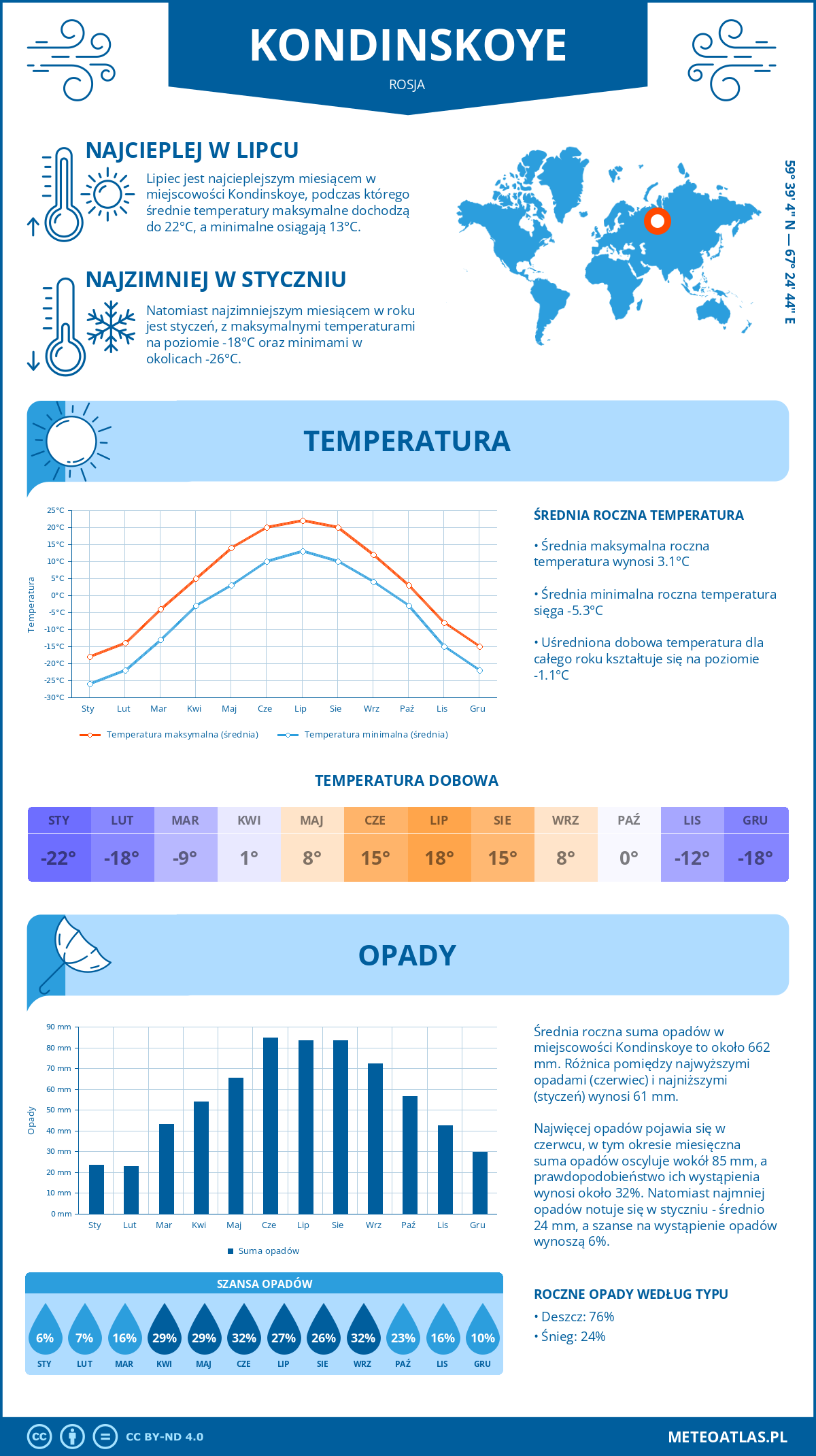 Pogoda Kondinskoje (Rosja). Temperatura oraz opady.