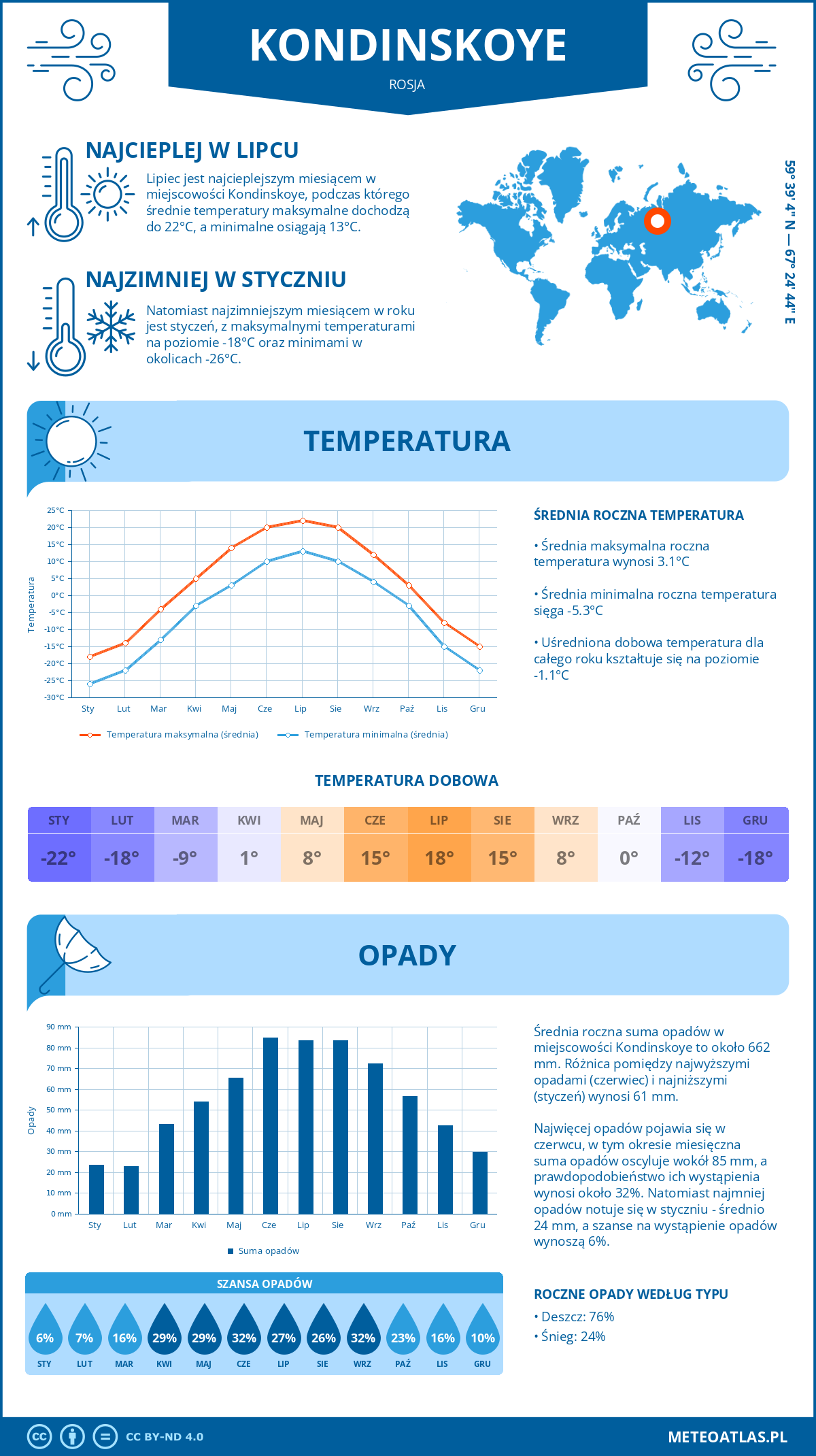 Infografika: Kondinskoje (Rosja) – miesięczne temperatury i opady z wykresami rocznych trendów pogodowych