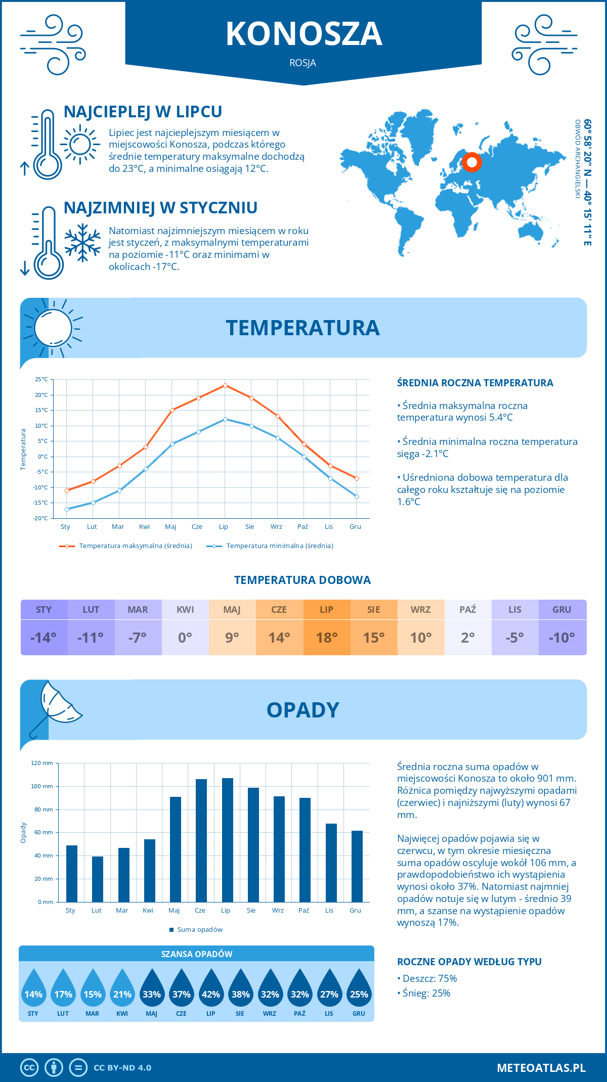 Pogoda Konosza (Rosja). Temperatura oraz opady.