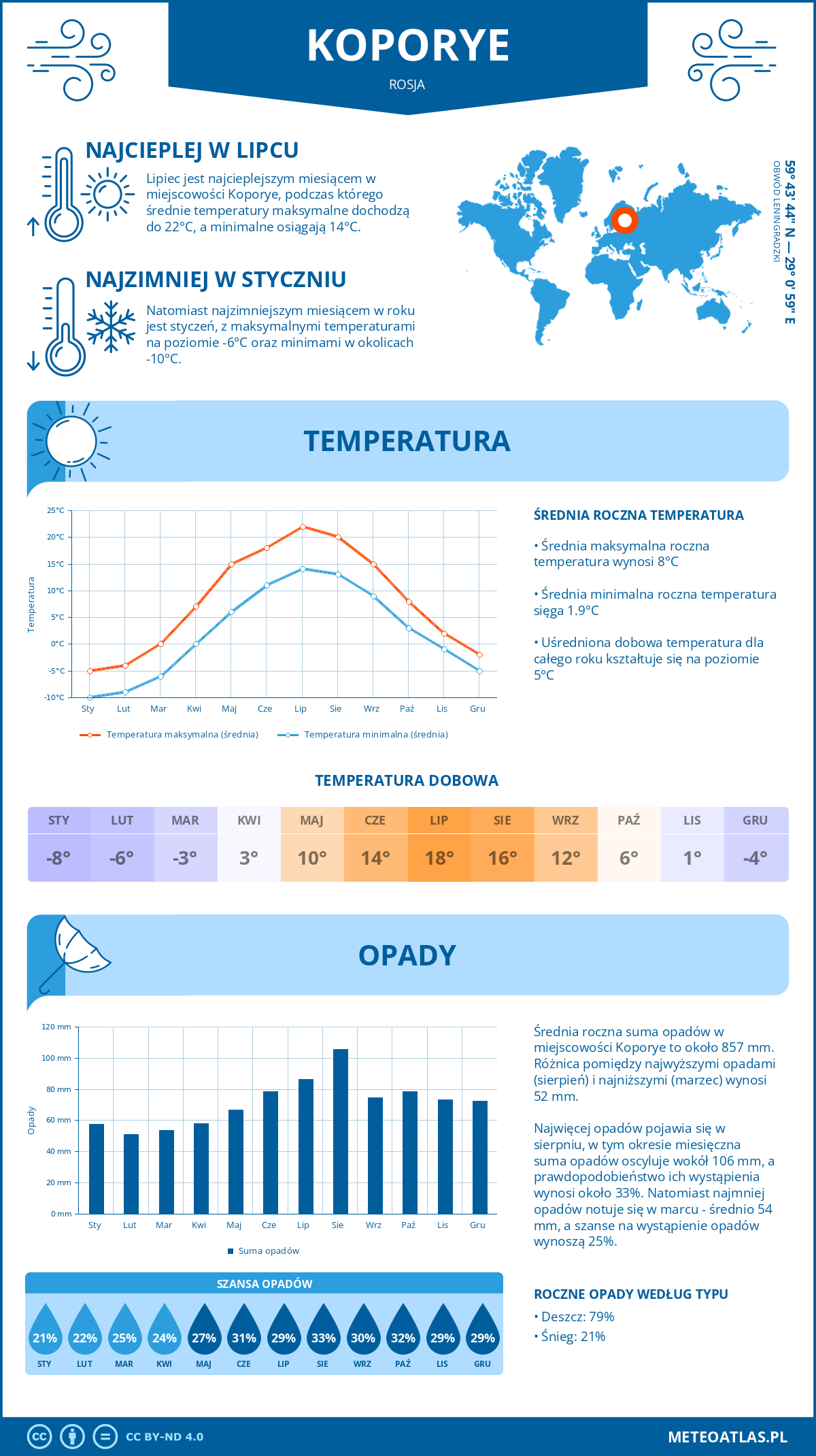 Pogoda Koporye (Rosja). Temperatura oraz opady.