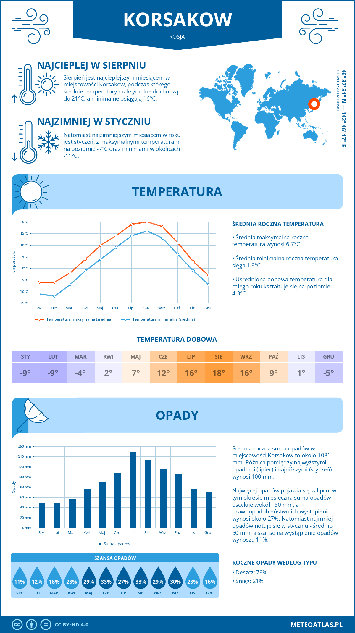 Pogoda Korsakow (Rosja). Temperatura oraz opady.