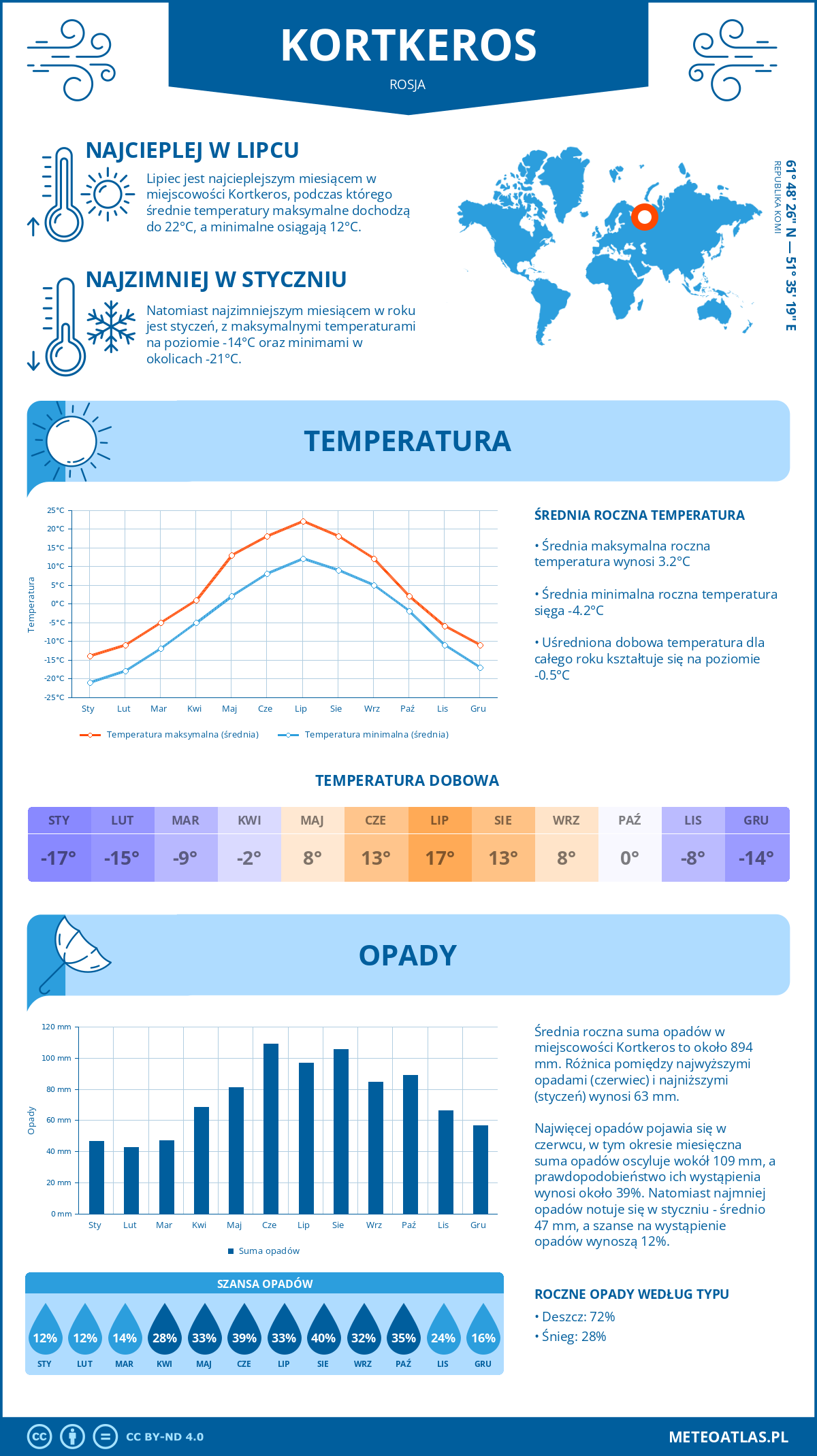 Infografika: Kortkeros (Rosja) – miesięczne temperatury i opady z wykresami rocznych trendów pogodowych