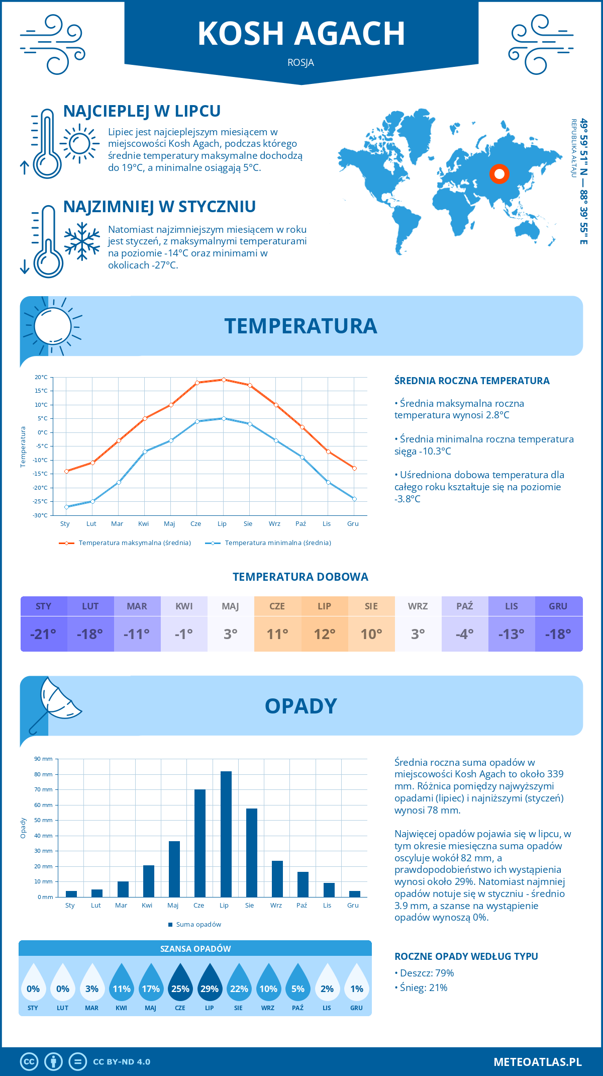 Pogoda Kosh Agach (Rosja). Temperatura oraz opady.