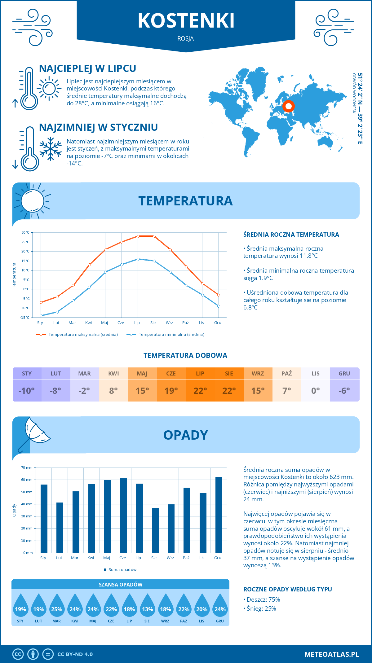 Pogoda Kostionki (Rosja). Temperatura oraz opady.