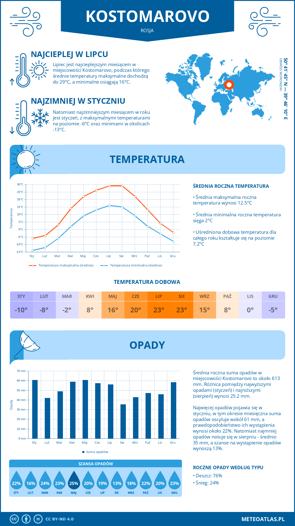 Pogoda Kostomarovo (Rosja). Temperatura oraz opady.