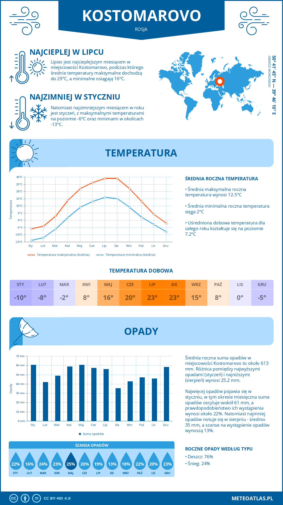 Infografika: Kostomarovo (Rosja) – miesięczne temperatury i opady z wykresami rocznych trendów pogodowych