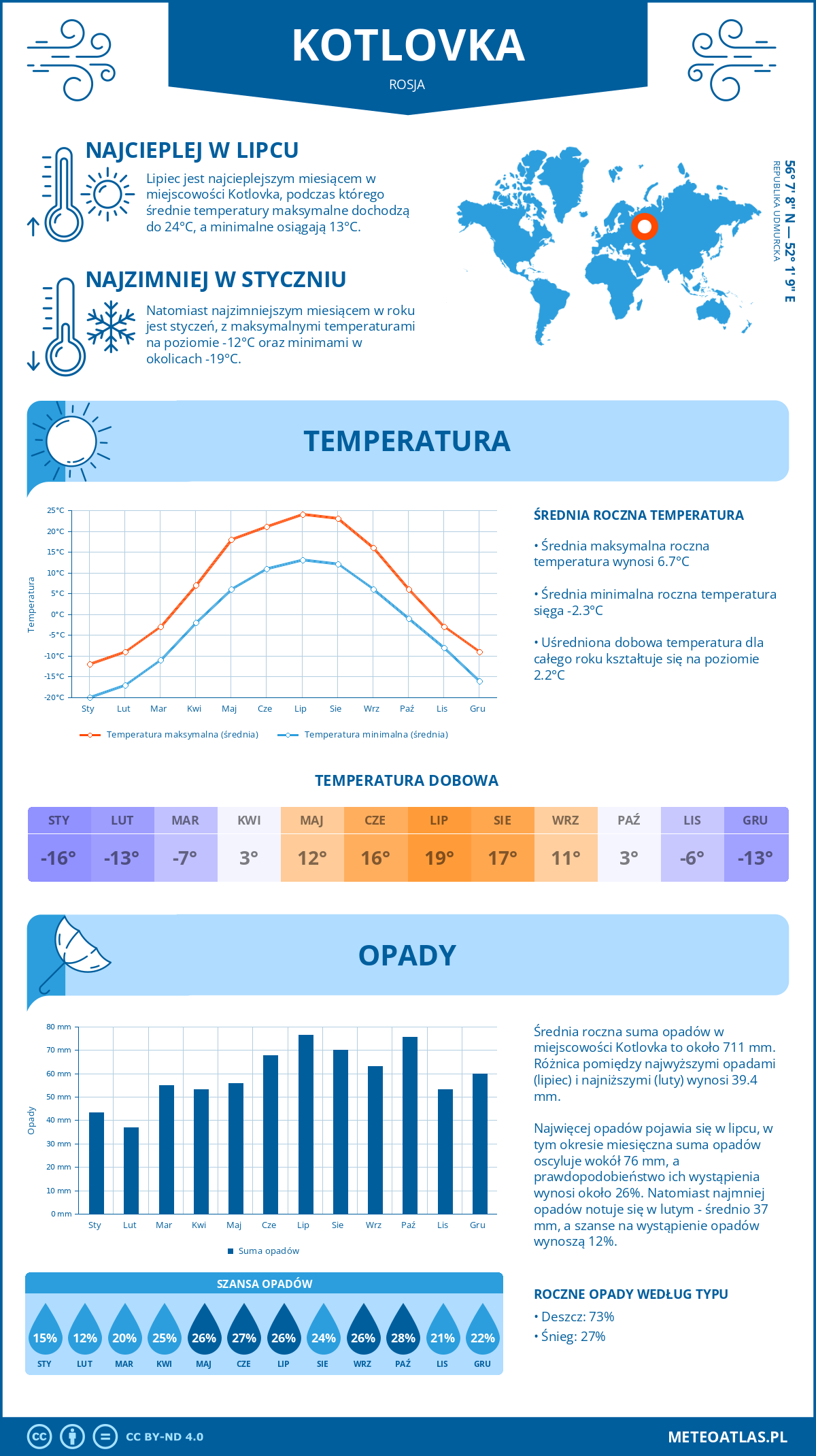 Pogoda Kotlovka (Rosja). Temperatura oraz opady.